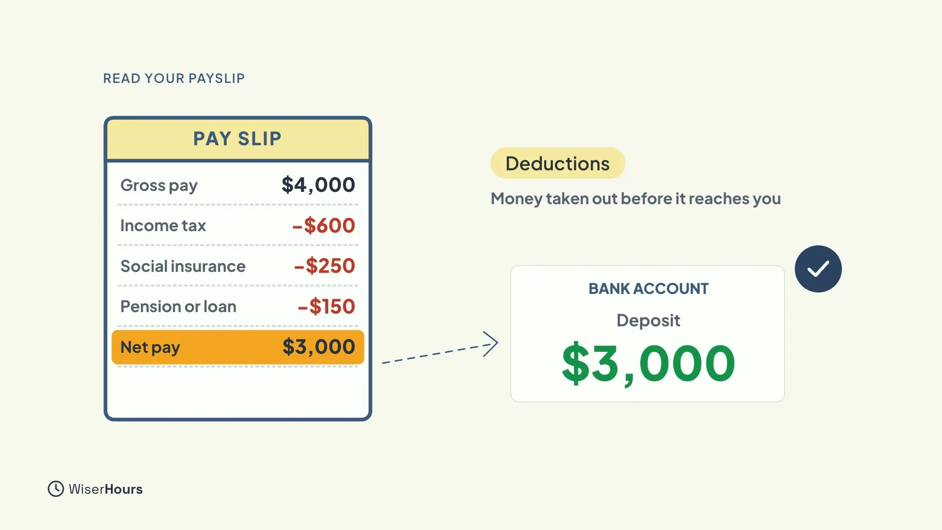 A pay slip with gross pay of $4,000 at the top, then three deductions in red (income tax, social insurance, and pension or loan), and net pay of $3,000 highlighted at the bottom. A dashed arrow leads to a bank account deposit of $3,000 with a tick.