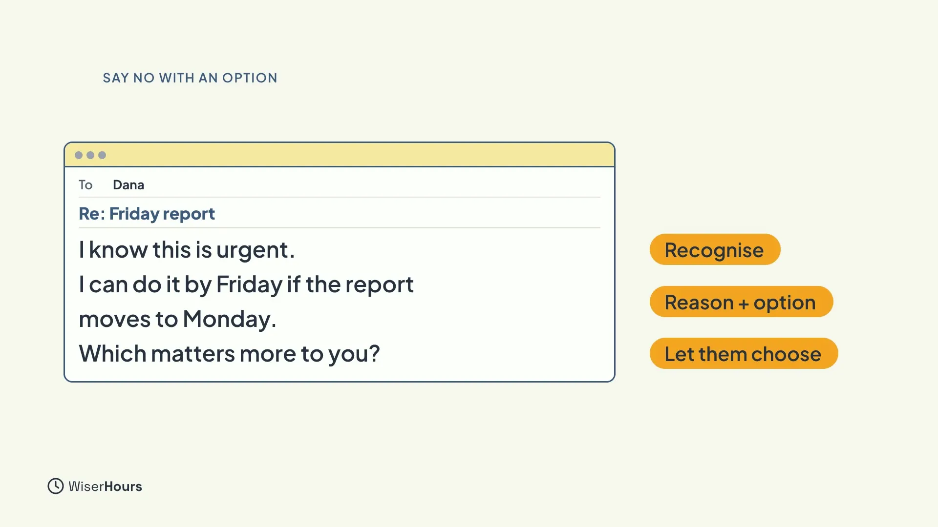 An email to Dana with the subject Re: Friday report. It says I know this is urgent. I can do it by Friday if the report moves to Monday. Which matters more to you? Three tags on the right read Recognise, Reason plus option and Let them choose.