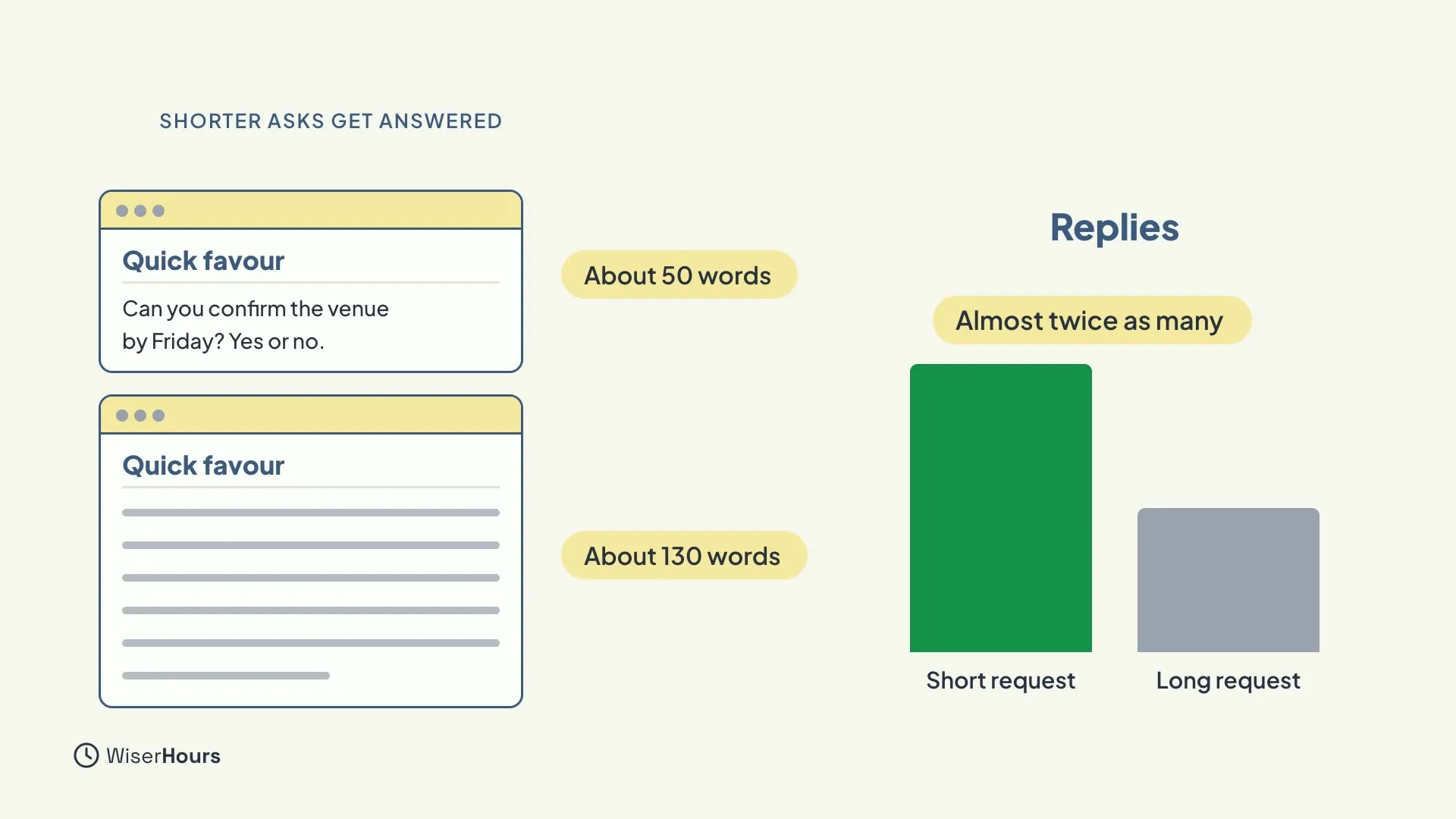 Two emails titled Quick favour, one short at about 50 words and one long at about 130 words. A bar chart called Replies shows a tall green bar for the short request and a shorter grey bar for the long one, labeled Almost twice as many.