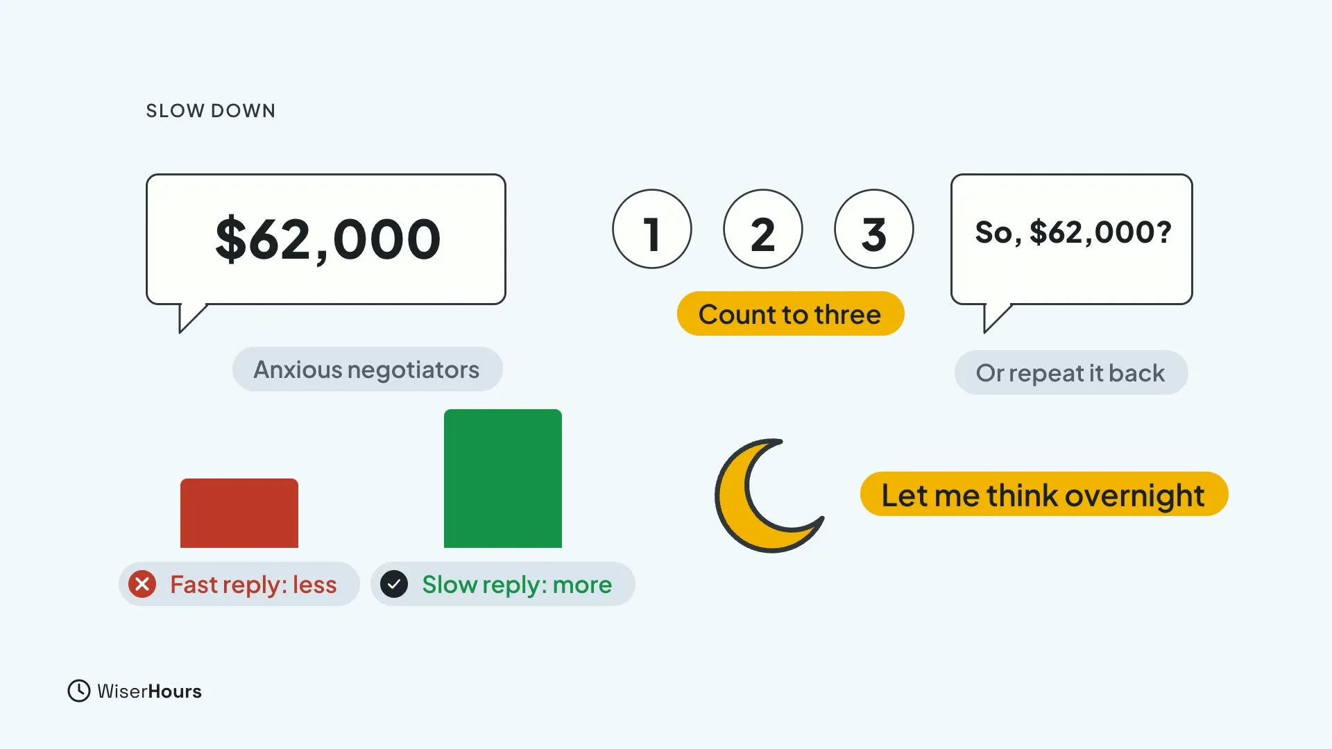 A bubble with $62,000, then the numbers 1, 2, 3 under Count to three, then a bubble So, $62,000? labelled Or repeat it back. A short red bar Fast reply: less sits beside a taller green bar Slow reply: more, and a moon chip reads Let me think overnight.