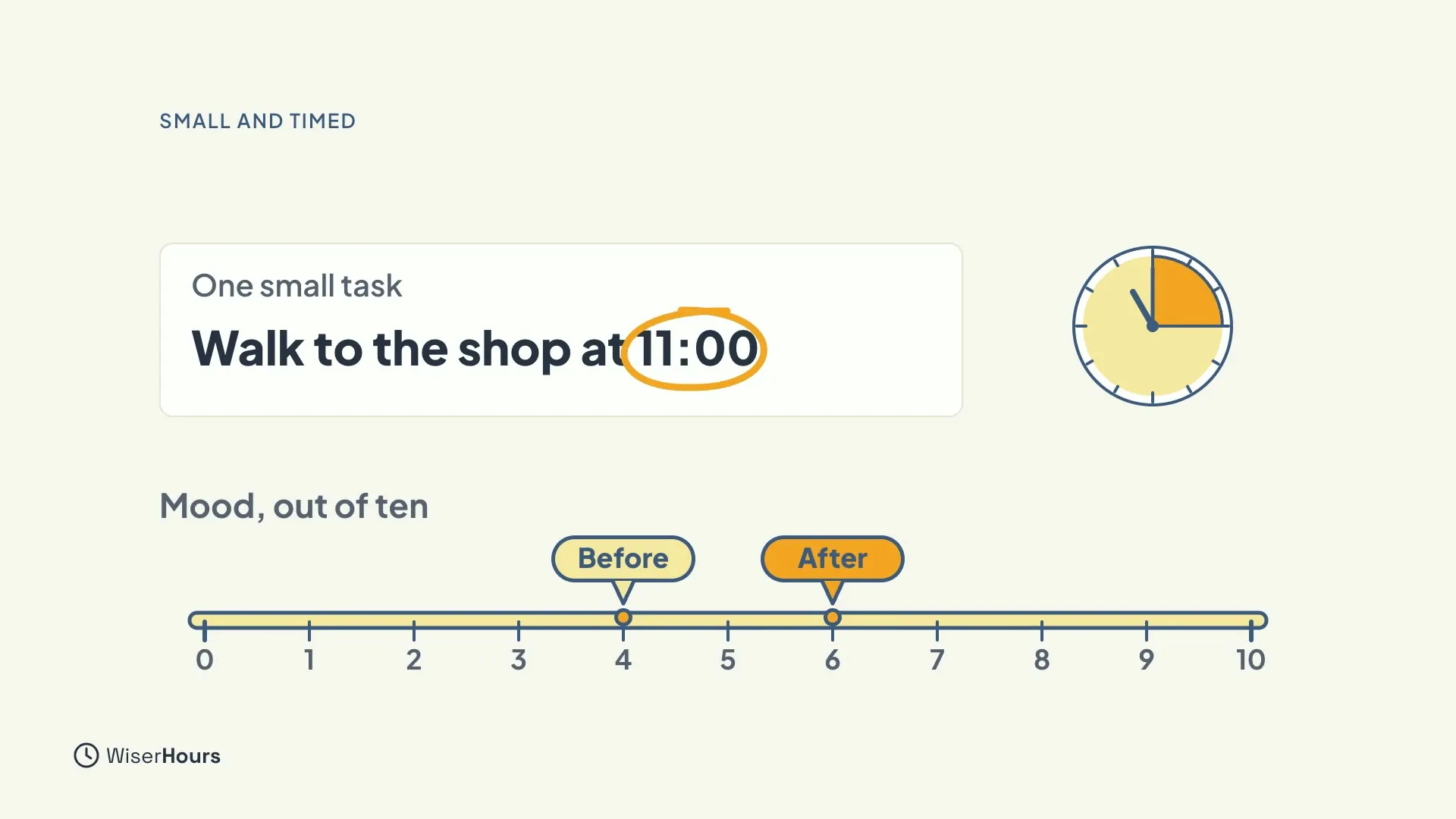 A card reading One small task: Walk to the shop at 11:00, with 11:00 circled and a clock beside it. Below, a scale from 0 to 10 titled Mood, out of ten has a Before marker at 4 and an After marker at 6.