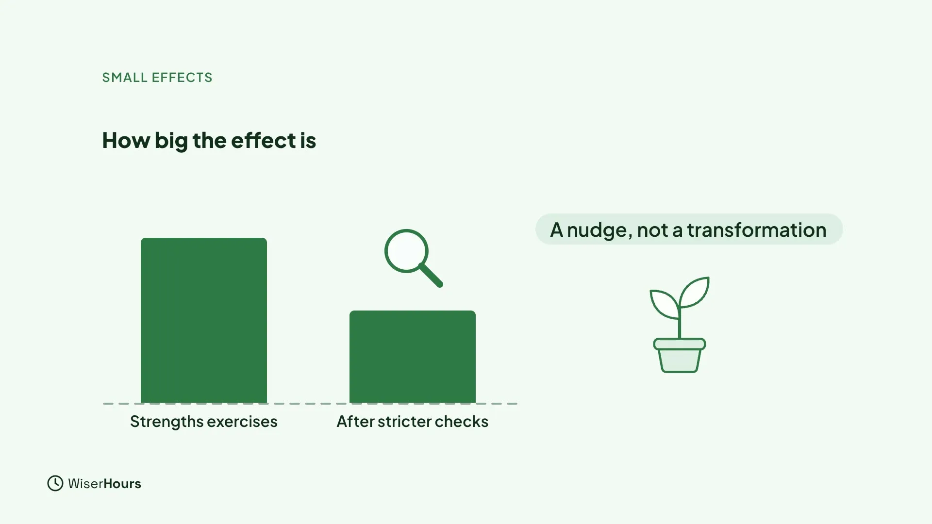 A bar chart titled How big the effect is. The bar for Strengths exercises is taller than the bar labeled After stricter checks, which has a magnifier above it. A label reads A nudge, not a transformation, beside a small plant in a pot.