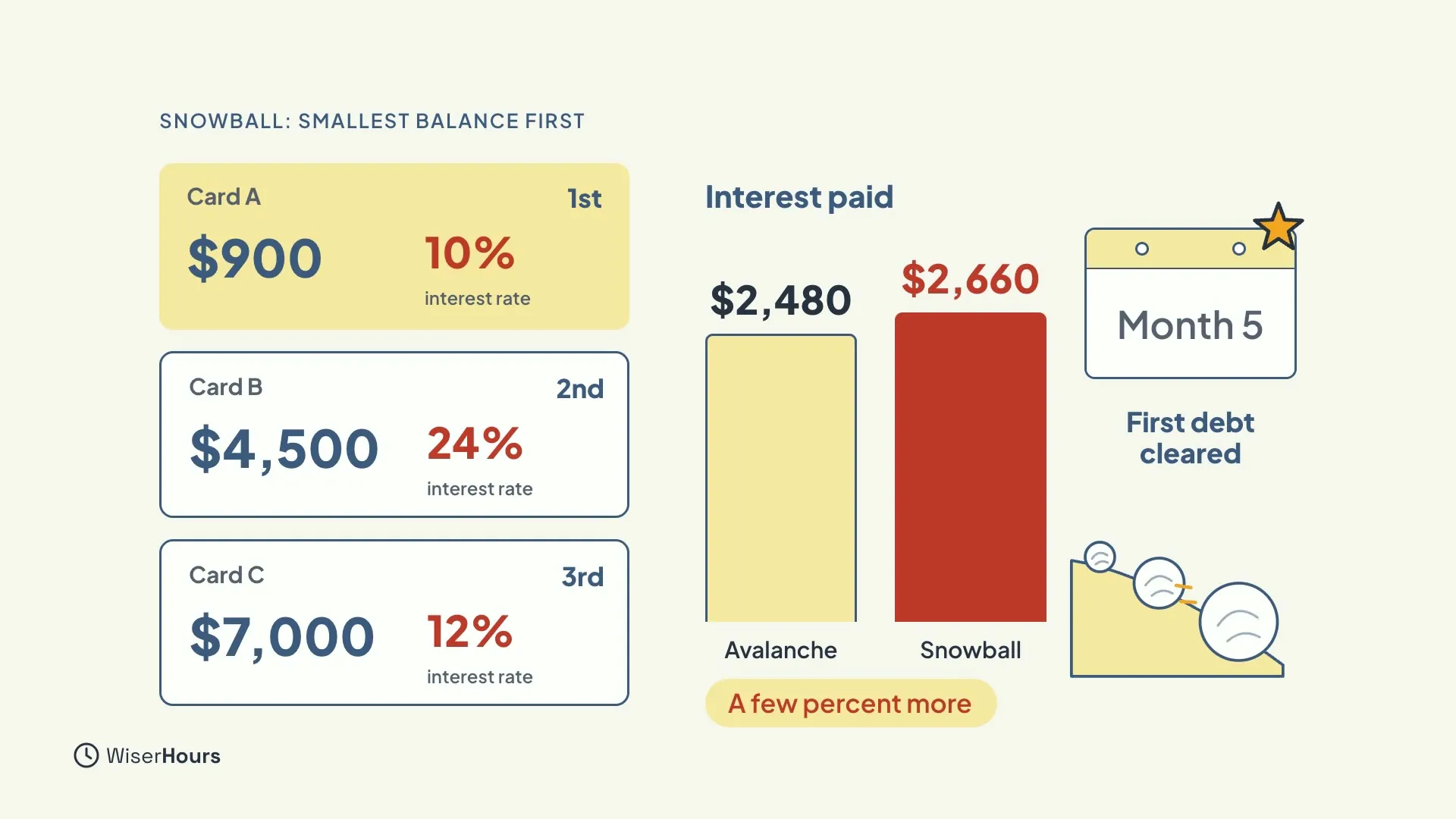 The same three debts in snowball order: Card A at $900 is first, Card B at $4,500 second, Card C at $7,000 third. The snowball bar, $2,660, is taller and red next to the avalanche bar, $2,480. A calendar with a star says Month 5.