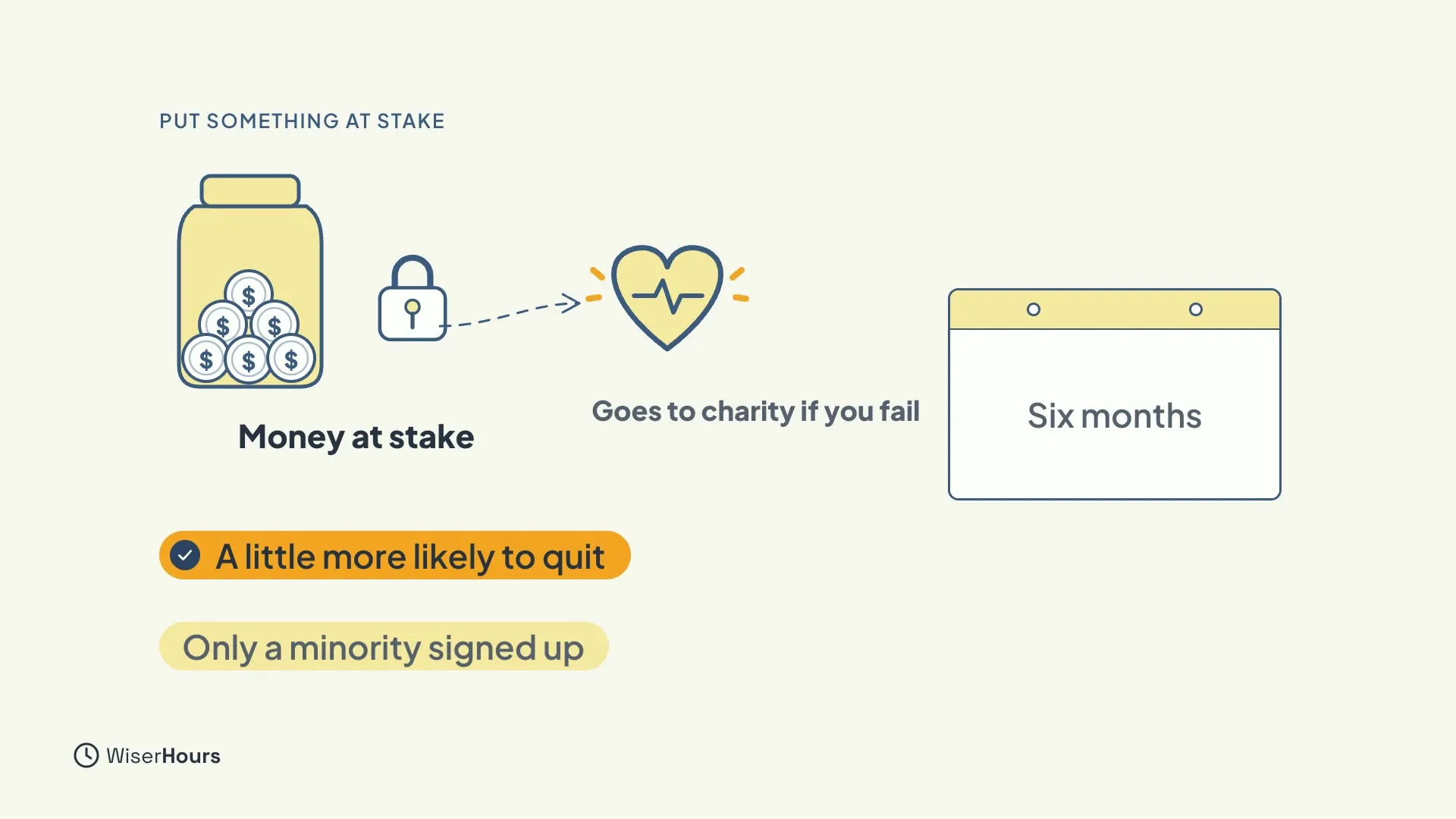 A jar of dollar coins labelled Money at stake, a padlock with a dashed arrow to a heart labelled Goes to charity if you fail, and a calendar page reading Six months. Banners say A little more likely to quit and Only a minority signed up.