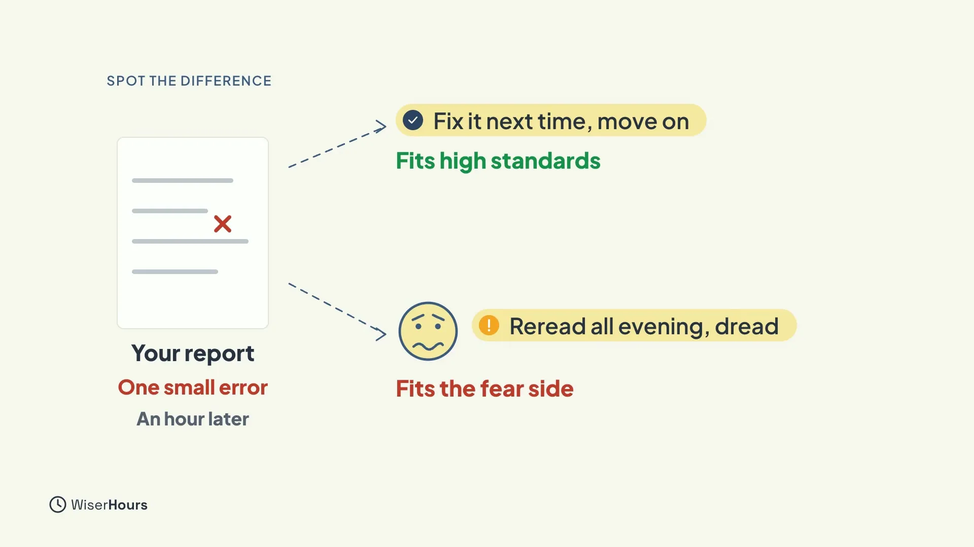 A report page with a red X marking one small error, labelled Your report, One small error, An hour later. A dashed arrow leads to Fix it next time, move on, which fits high standards. Another leads to a worried face and Reread all evening, dread, which fits the fear side.