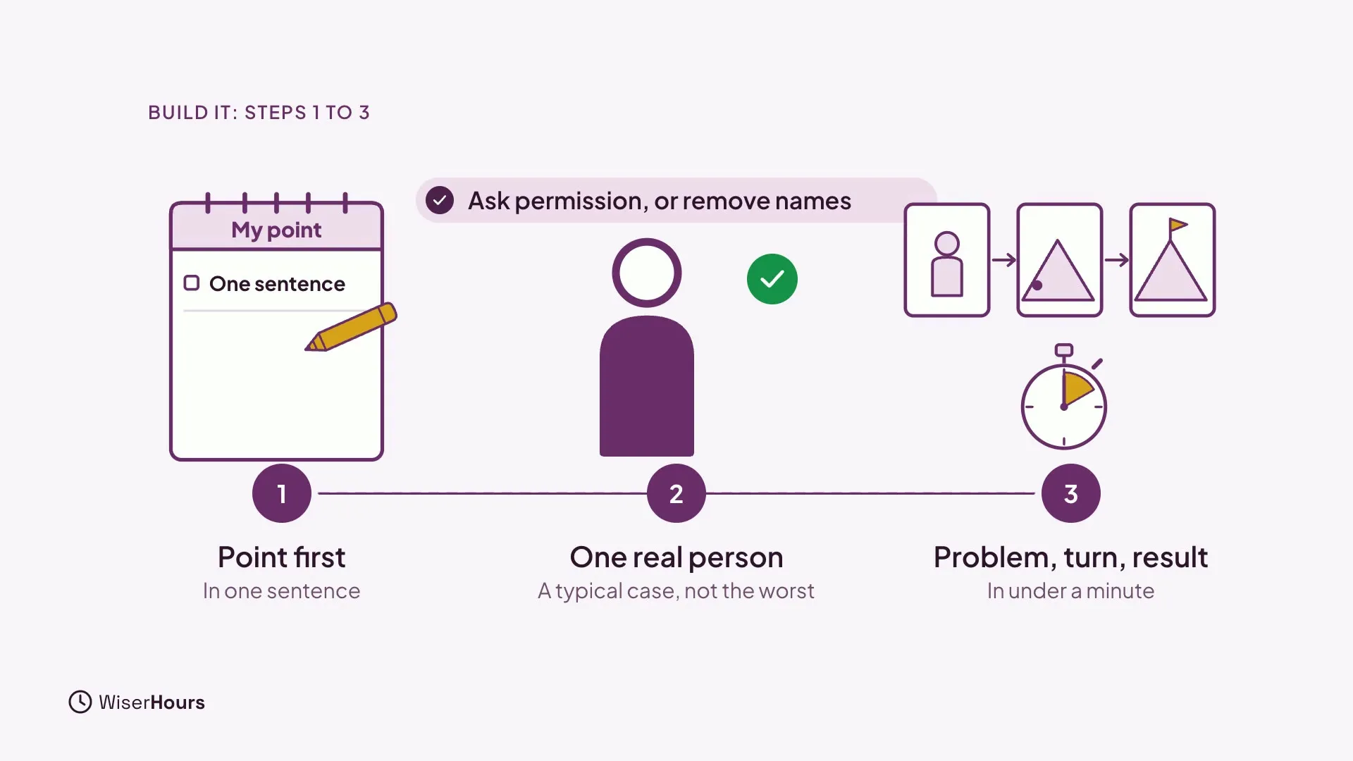 Steps 1 to 3 on a line. 1 Point first, with a notebook page My point and a pencil, in one sentence. 2 One real person, a typical case not the worst, with a note Ask permission, or remove names. 3 Problem, turn, result, in under a minute.