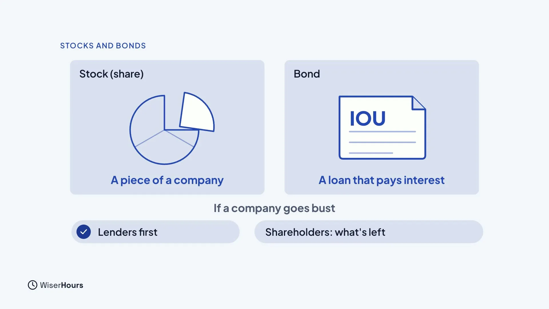 Two cards. Stock (share) shows a pie with one slice pulled out, labeled A piece of a company. Bond shows an IOU note, labeled A loan that pays interest. Underneath, If a company goes bust: Lenders first, Shareholders: what's left.
