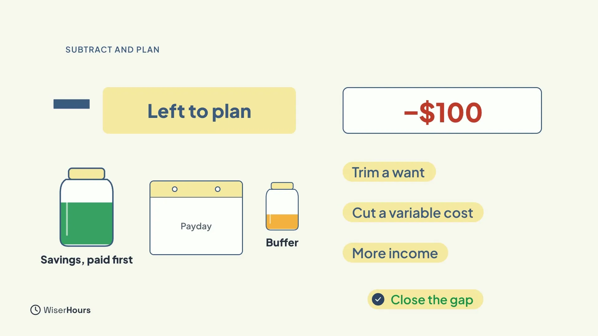 A minus sign next to a box labelled Left to plan, a green jar labelled Savings, paid first beside a payday calendar, and a small jar labelled Buffer. On the right, a red -$100 box with three options, Trim a want, Cut a variable cost and More income, and a note Close the gap.