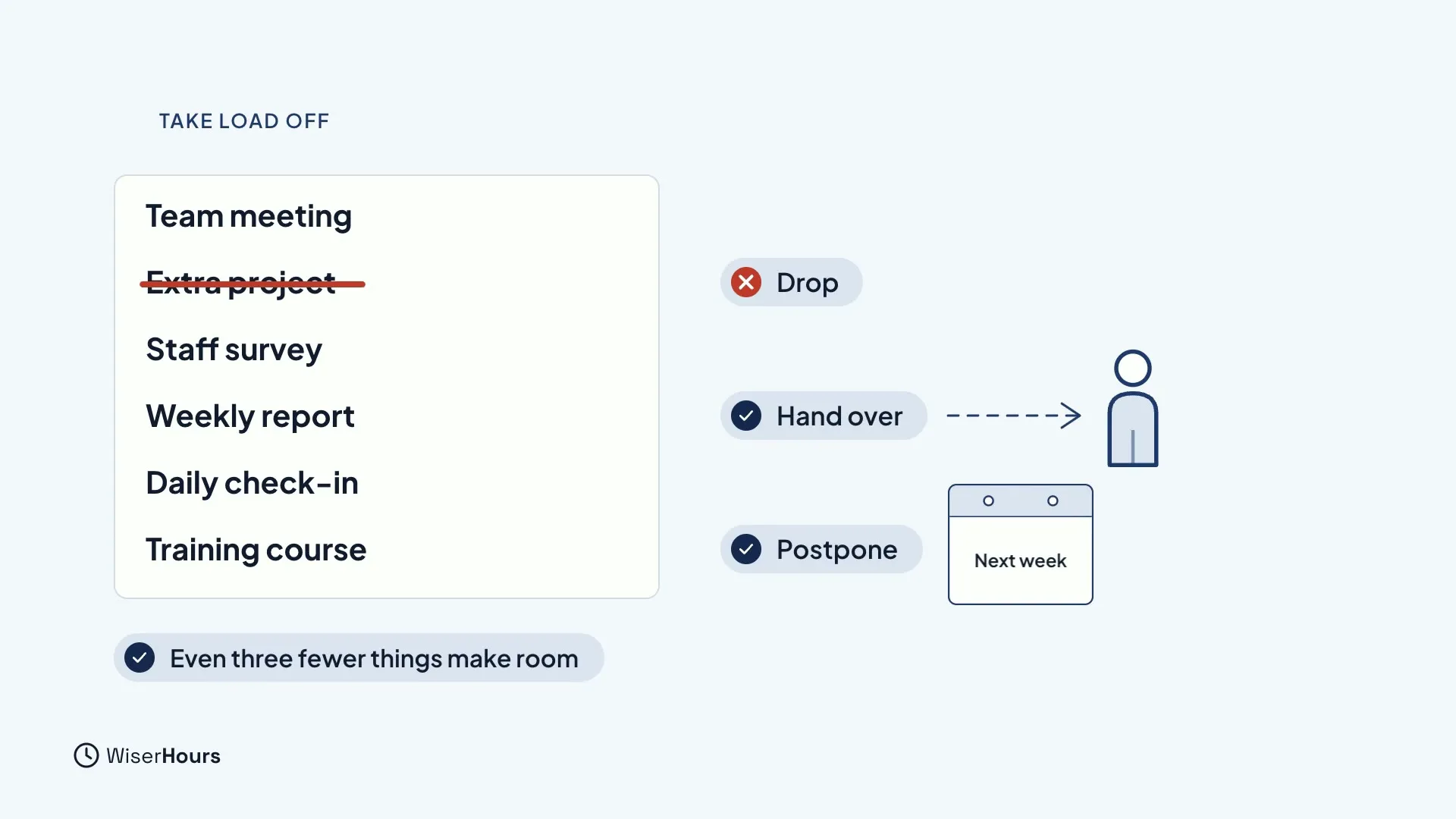 A list of six commitments: Team meeting, Extra project (crossed out), Staff survey, Weekly report, Daily check-in and Training course. Beside it are three tags: Drop with a red cross, Hand over with an arrow to another person, and Postpone with a calendar reading Next week. A note says Even three fewer things make room.