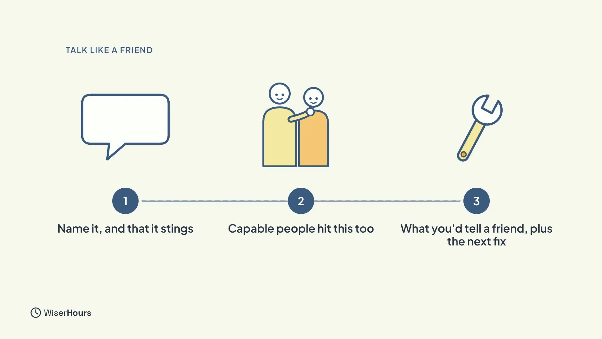 Three numbered steps in a row. Step 1 shows a speech bubble: Name it, and that it stings. Step 2 shows two people side by side: Capable people hit this too. Step 3 shows a wrench: What you'd tell a friend, plus the next fix.