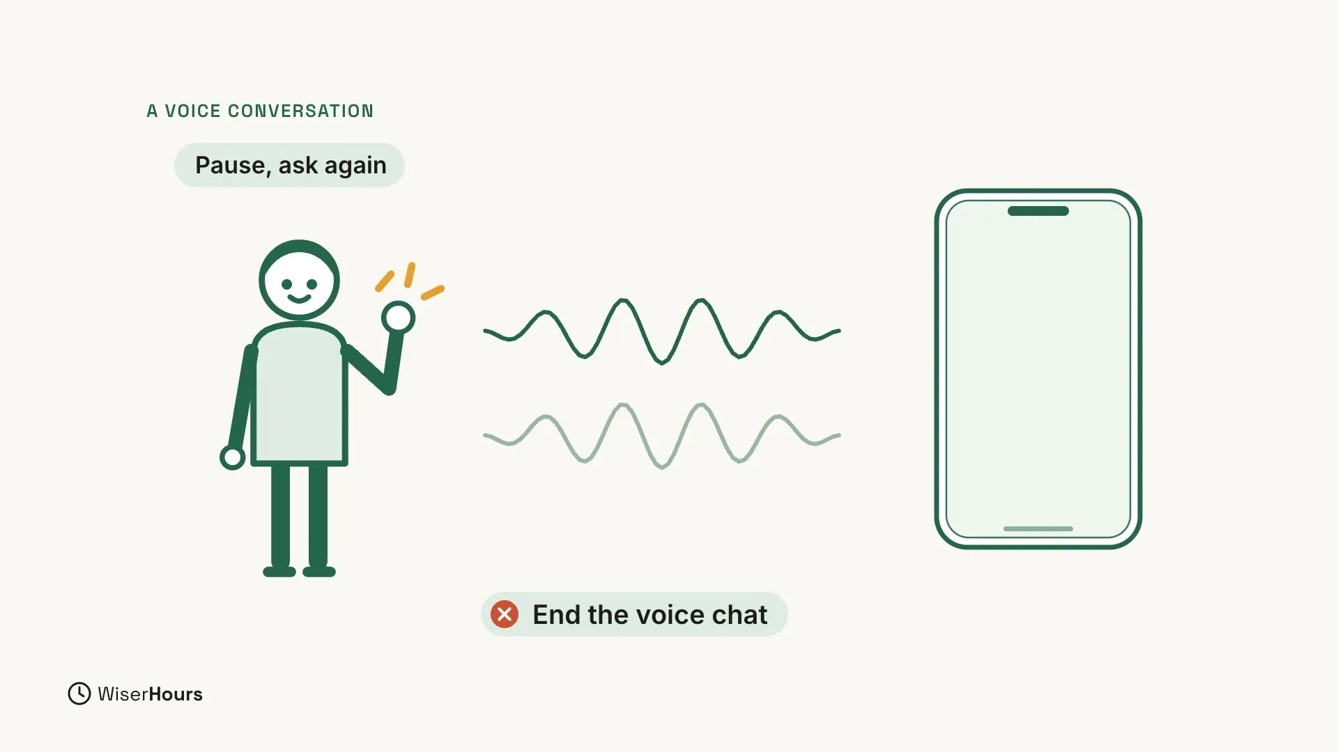 A drawing headed A voice conversation: a smiling stick figure waving on the left, two wavy sound lines in the middle and a phone on the right. A label above the figure says Pause, ask again, and a label at the bottom with a red cross says End the voice chat.