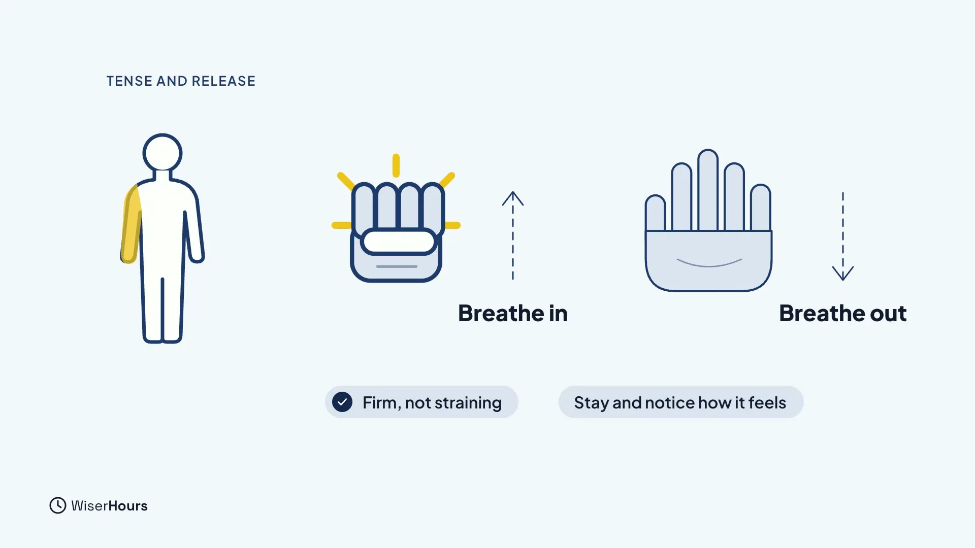 A body outline with the right arm highlighted. Beside it, a clenched fist with an upward arrow labeled Breathe in, and an open hand with a downward arrow labeled Breathe out. Notes read Firm, not straining and Stay and notice how it feels.