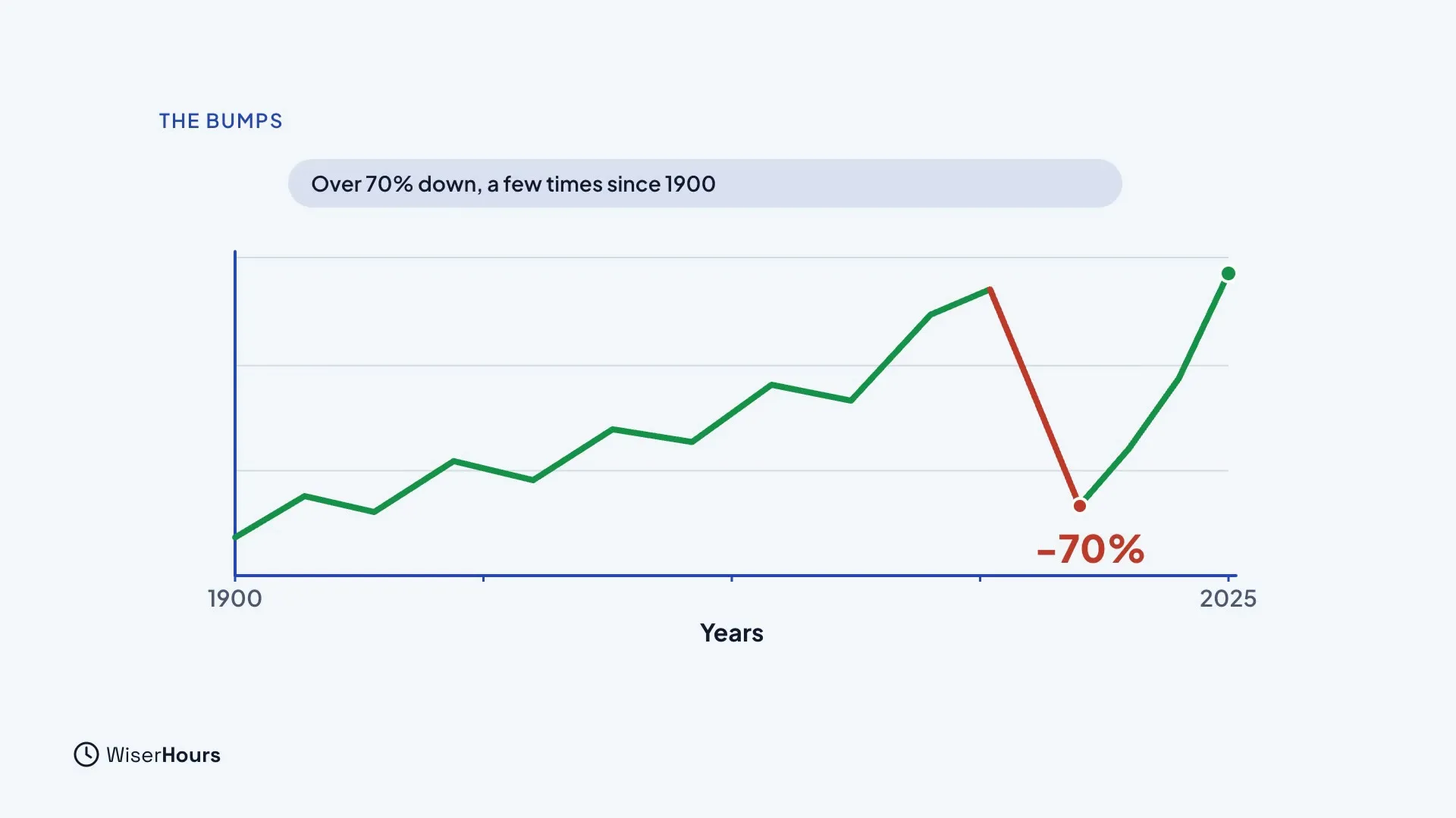 A long line chart from 1900 to 2025 that mostly climbs in small waves, with one deep red drop labeled minus 70 percent before it recovers. A note says Over 70% down, a few times since 1900.