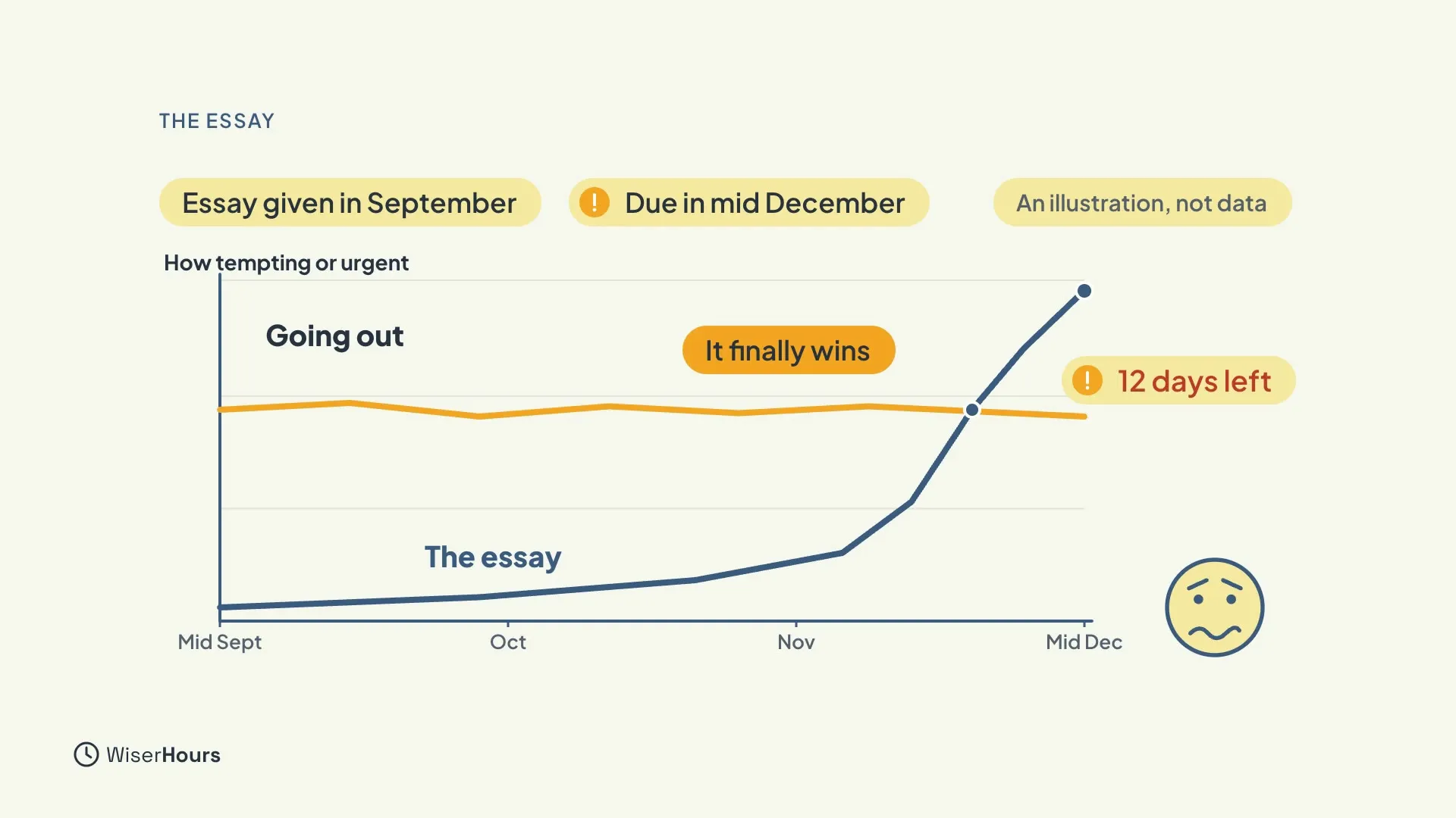A line chart from mid September to mid December. A flat orange line labeled Going out stays high. A blue line labeled The essay stays low, then rises steeply and crosses the orange line near the end, marked It finally wins, with 12 days left. A chip says An illustration, not data.