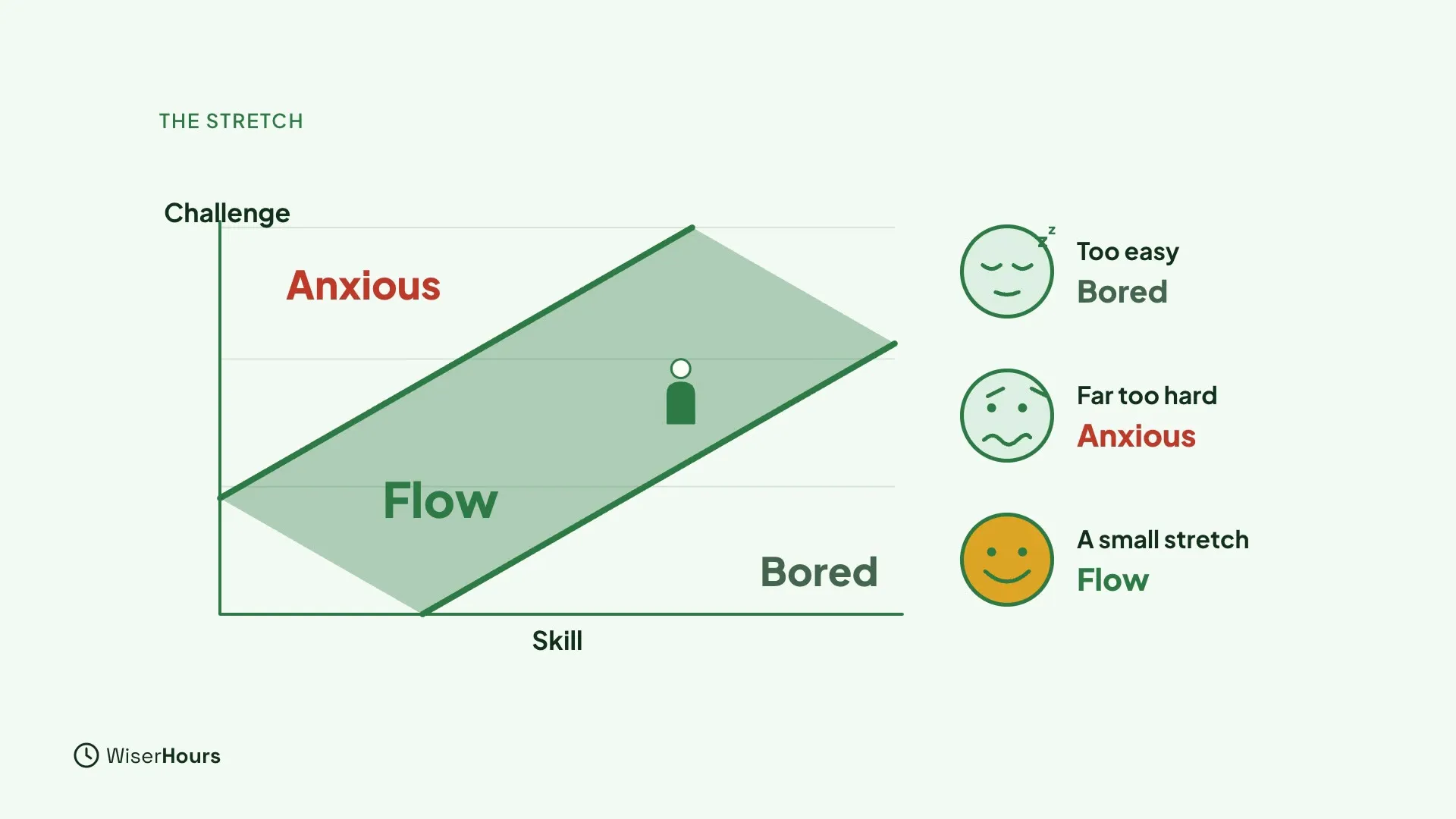 A chart with Skill along the bottom and Challenge up the side. A green diagonal band is labeled Flow, with Anxious above it and Bored below it. Faces on the right show Too easy is Bored, Far too hard is Anxious, and A small stretch is Flow.