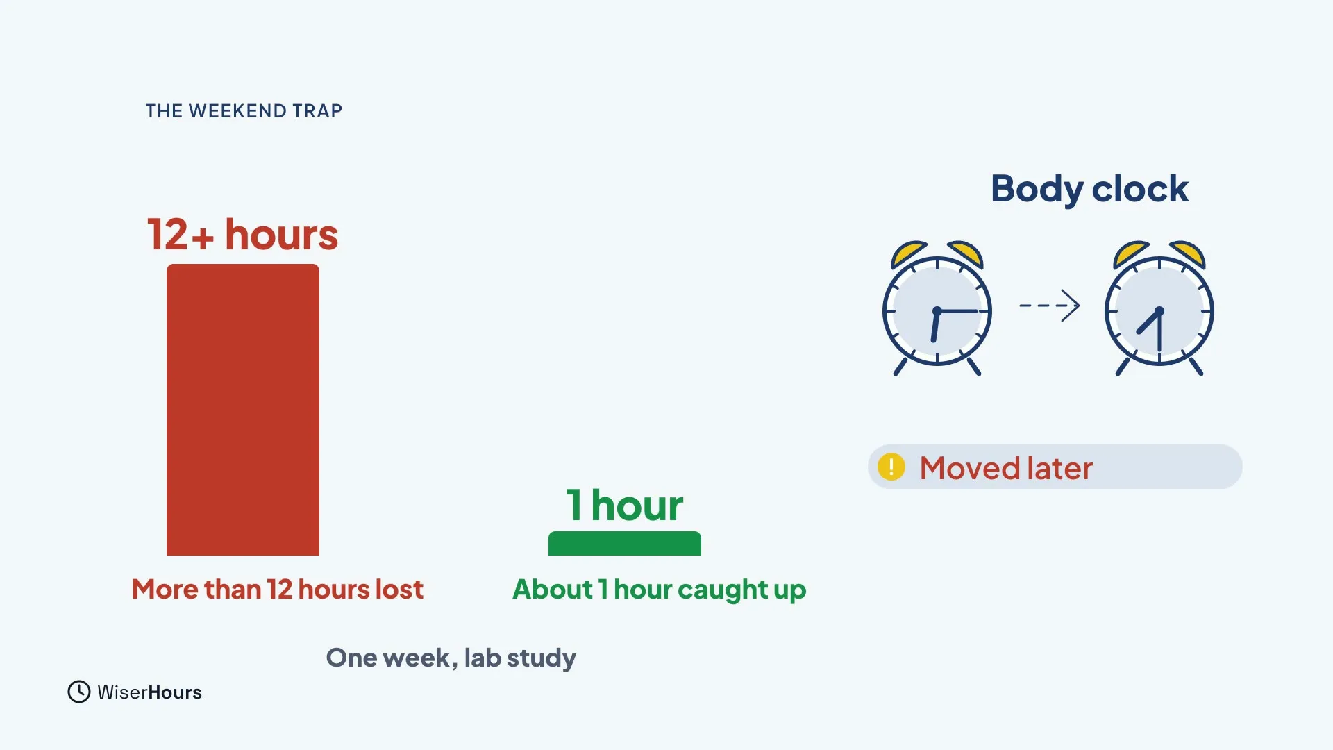 A tall red bar labelled More than 12 hours lost beside a very short green bar labelled About 1 hour caught up, with the note One week, lab study. On the right, two alarm clocks with an arrow between them and the label Moved later.