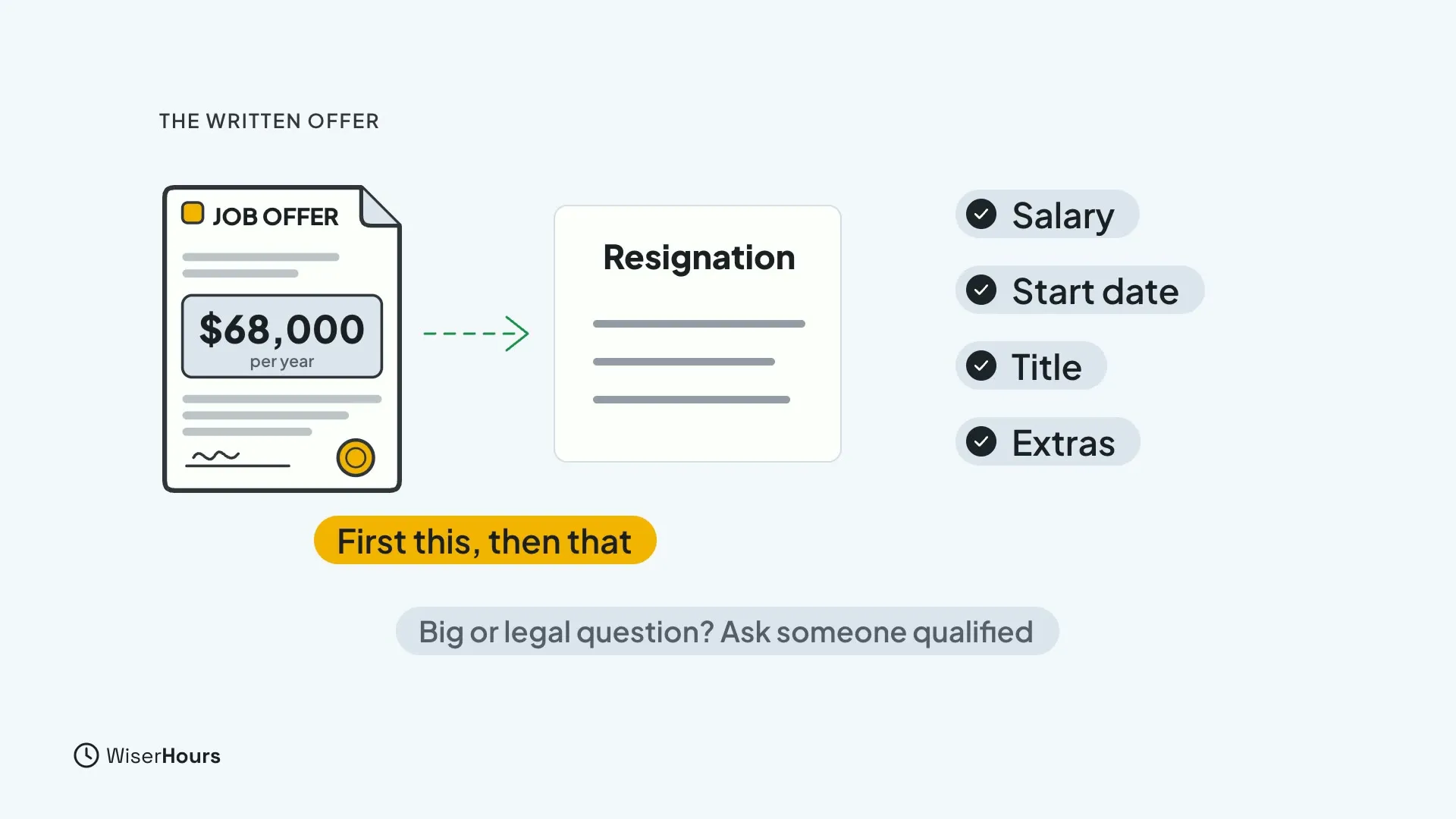 A job offer for $68,000 per year points with a green arrow to a resignation letter, under the chip First this, then that. Four checked chips read Salary, Start date, Title and Extras. A note says Big or legal question, ask someone qualified.