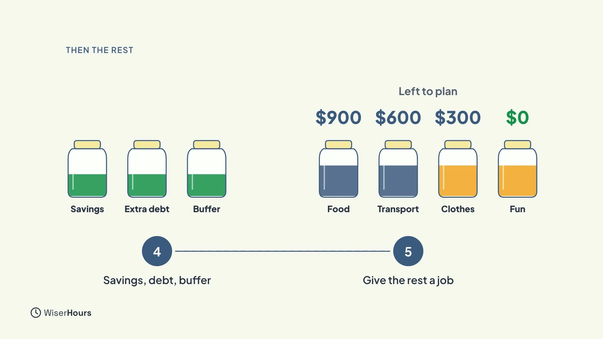 Steps 4 and 5. Step 4, Savings, debt, buffer, shows three green jars. Step 5, Give the rest a job, shows jars for Food, Transport, Clothes and Fun, with the amount left to plan falling from $900 to $600, $300 and finally $0.