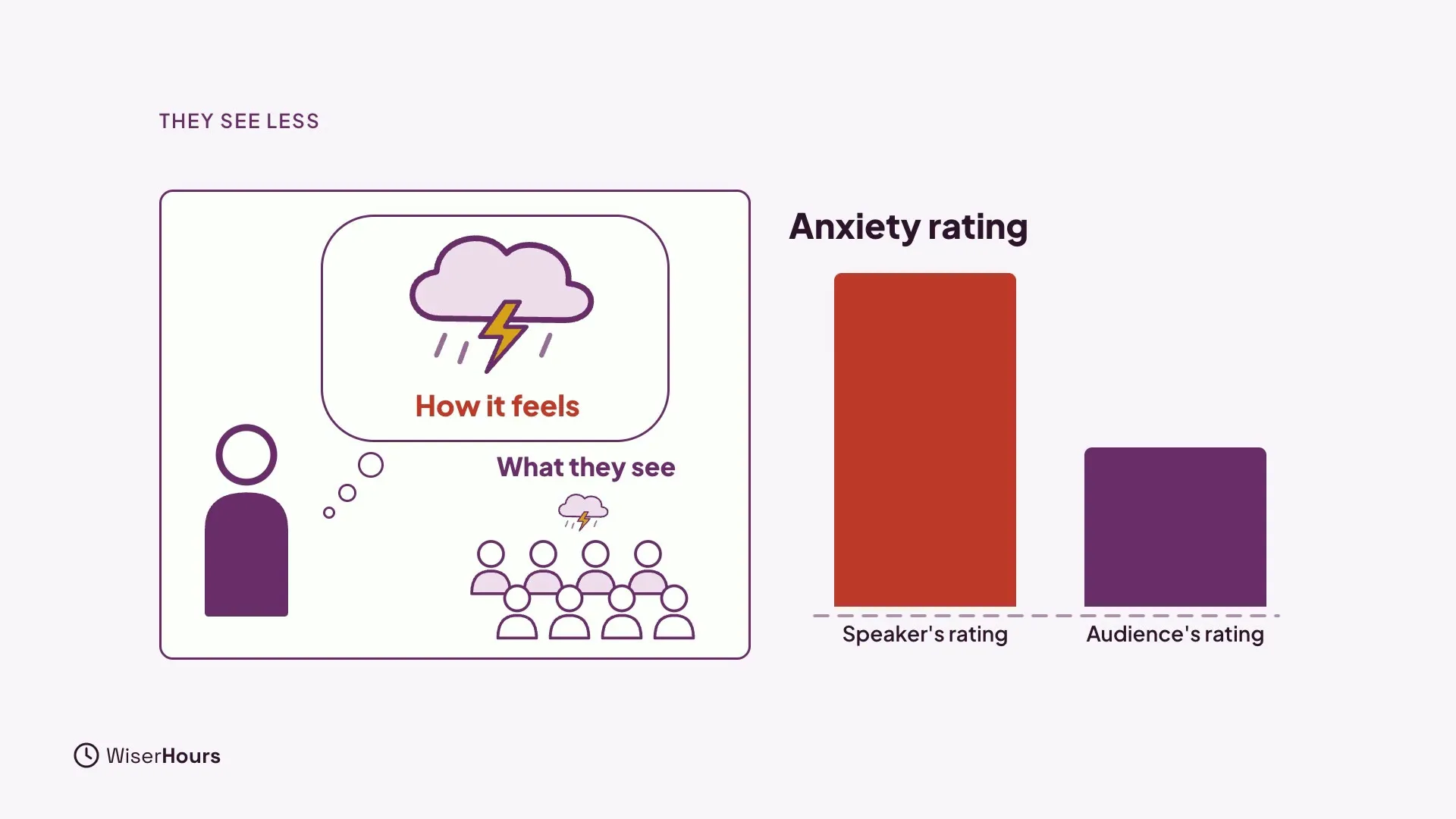 A speaker with a thought bubble holding a storm cloud labeled How it feels, facing an audience where only a tiny cloud shows, labeled What they see. A bar chart compares a tall red bar, Speaker's rating, with a shorter purple bar, Audience's rating.