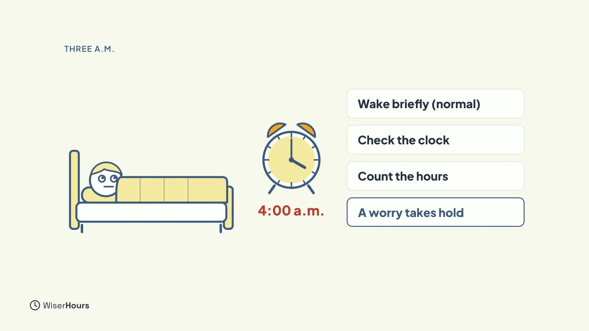 A person lying awake in bed beside an alarm clock showing 4:00 a.m. Four steps are listed: Wake briefly (normal), Check the clock, Count the hours, and A worry takes hold.