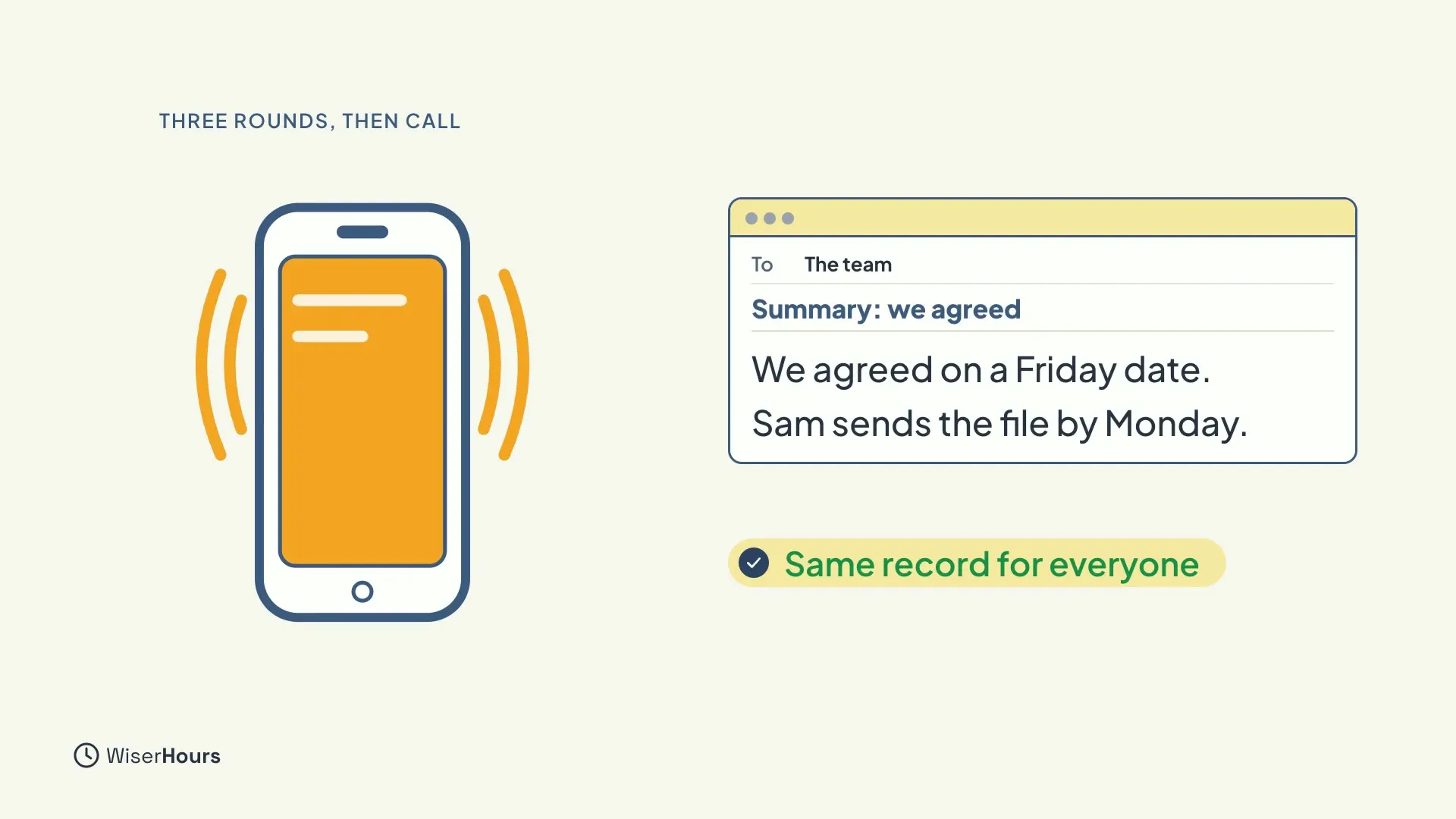 A ringing phone on the left. On the right, an email to The team with the subject Summary: we agreed. It says We agreed on a Friday date and Sam sends the file by Monday. A label says Same record for everyone.
