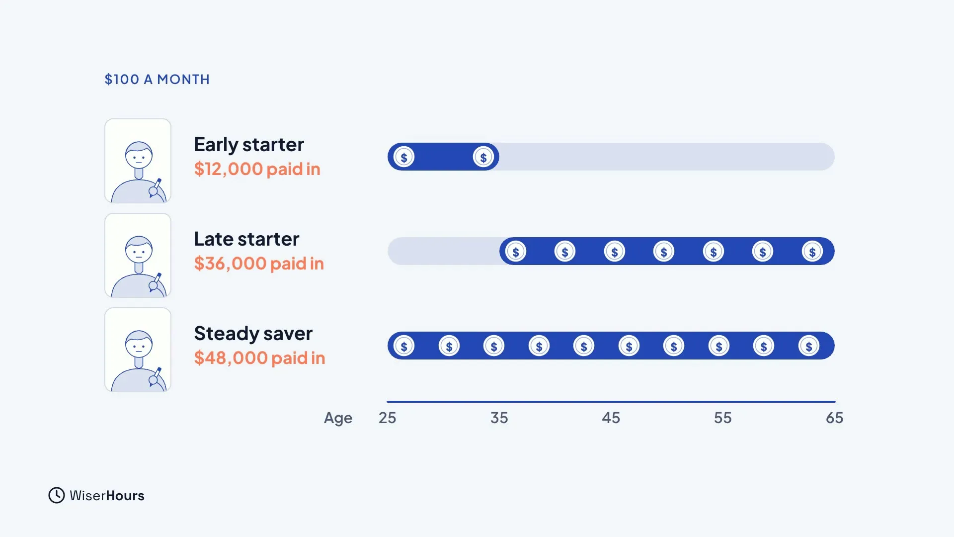 Three savers on a timeline from age 25 to 65, each saving $100 a month. The early starter saves from 25 to 35 and pays in $12,000. The late starter saves from 35 to 65 and pays in $36,000. The steady saver saves from 25 to 65 and pays in $48,000.