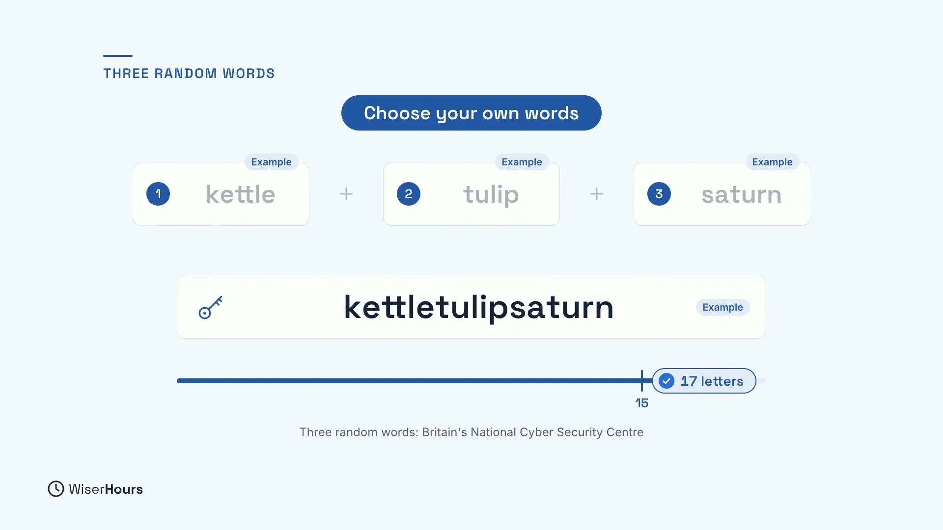 Three example word tiles, kettle, tulip and saturn, join into one example password, kettletulipsaturn. A length bar passes the 15 mark. A blue pill on top says Choose your own words, and a note credits three random words to Britain's National Cyber Security Centre.