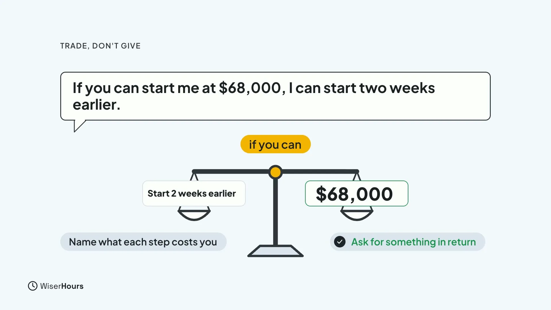 A speech bubble reads If you can start me at $68,000, I can start two weeks earlier. A balance scale holds Start 2 weeks earlier on one side and $68,000 on the other, with the chips if you can, Name what each step costs you and Ask for something in return.