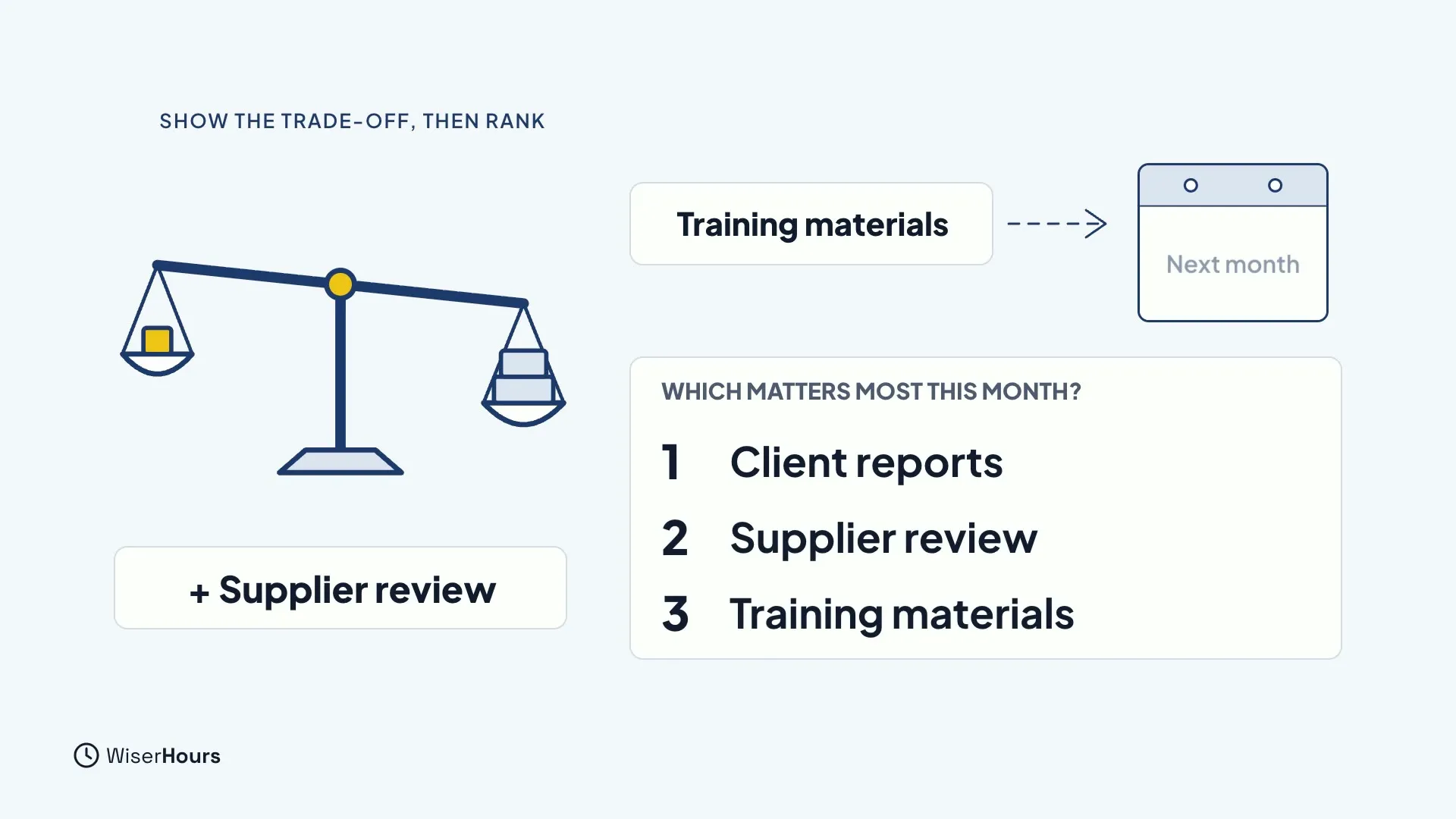 A tipping scale with a new card, plus Supplier review. Training materials slides to a calendar marked Next month. A ranked list under Which matters most this month? reads 1 Client reports, 2 Supplier review, 3 Training materials.