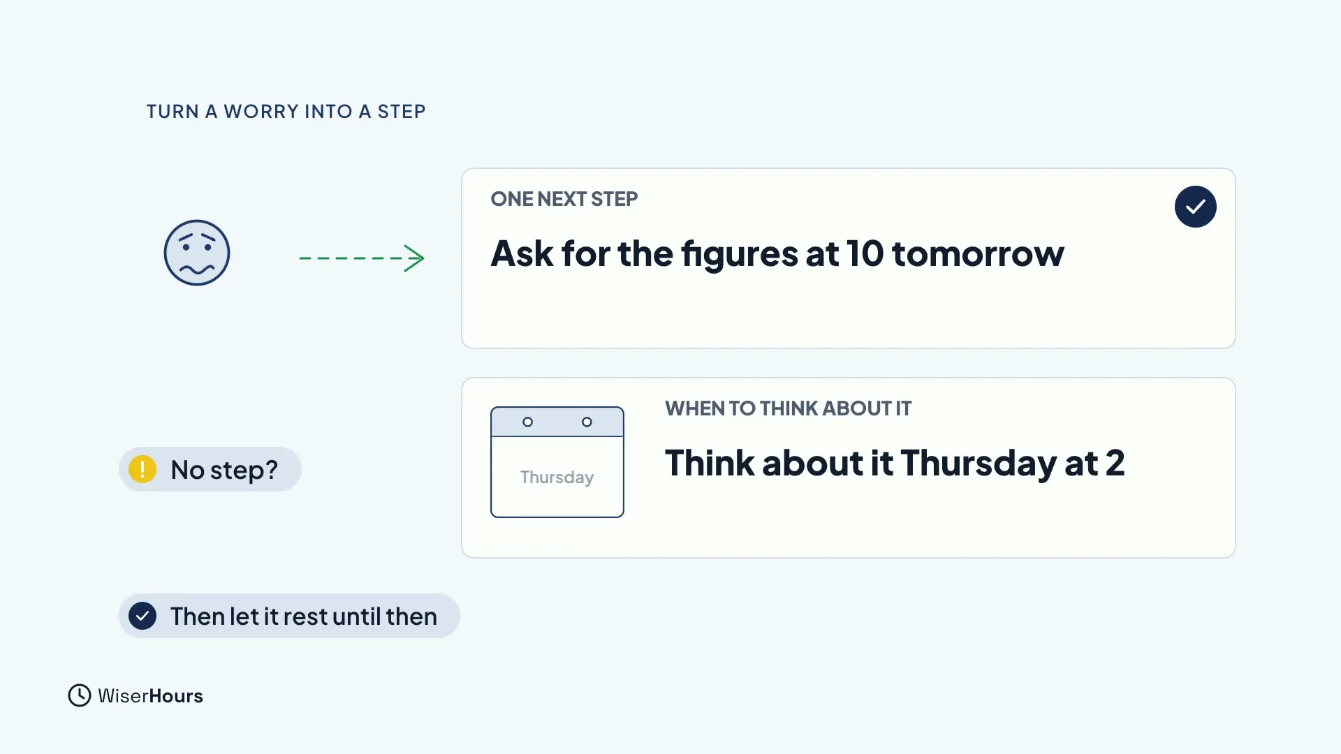 A worried face with an arrow pointing to a card reading One next step: Ask for the figures at 10 tomorrow. Below, a label asks No step? and a calendar card reads When to think about it: Think about it Thursday at 2. A note says Then let it rest until then.
