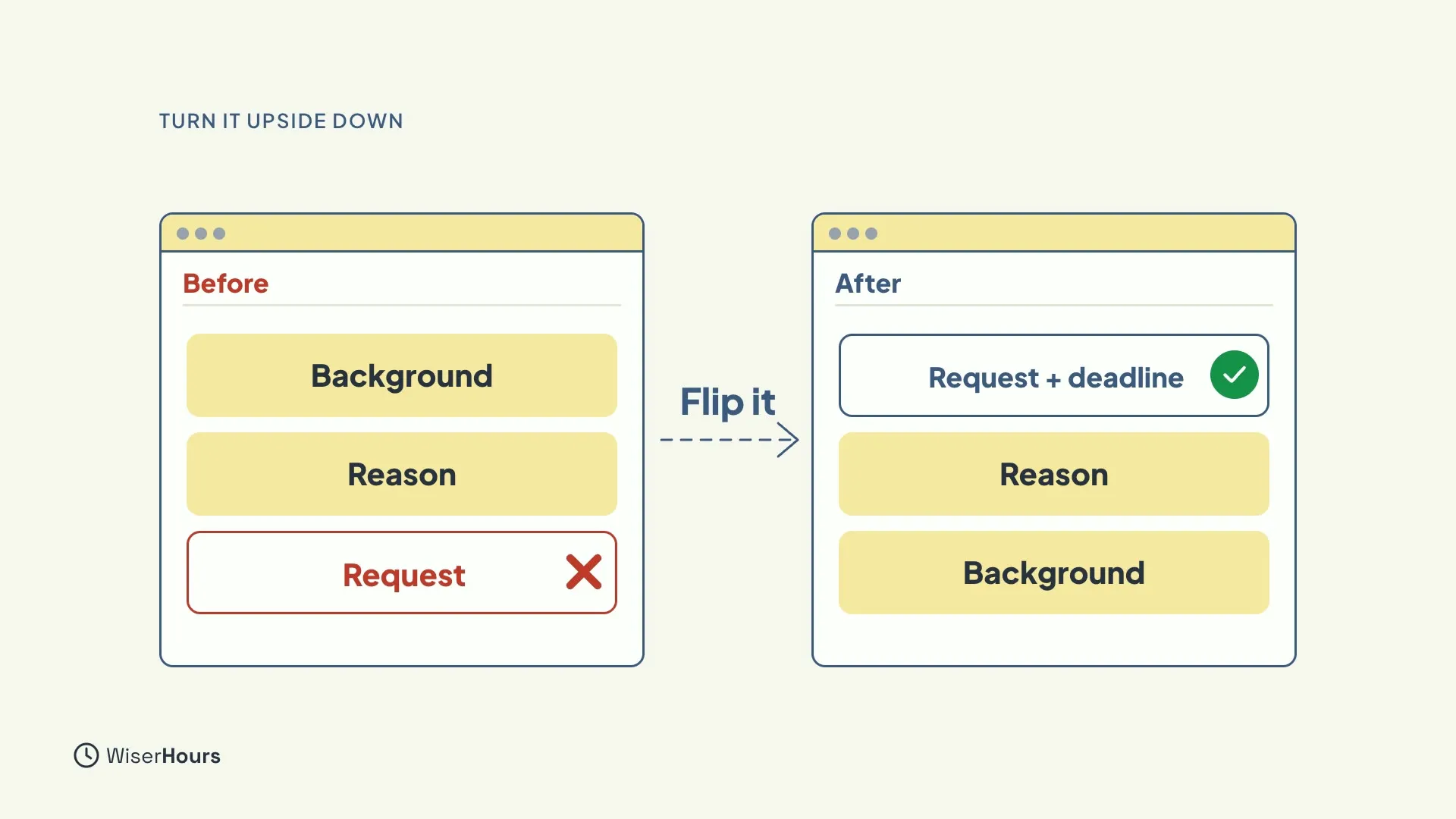 Two email windows. On the left, Before, the blocks run Background, Reason, Request, with a red cross on Request. An arrow labeled Flip it leads to After, where the order is Request plus deadline with a green check, then Reason, then Background.