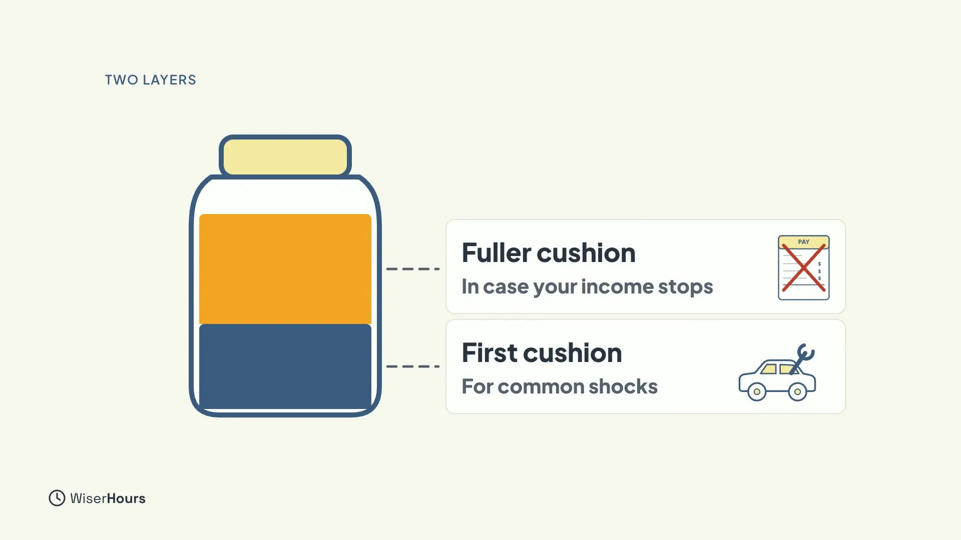 A jar with two marked layers. The lower layer is labeled First cushion for common shocks, with a car repair icon, and the upper layer is labeled Fuller cushion in case your income stops, with a crossed-out pay slip icon.