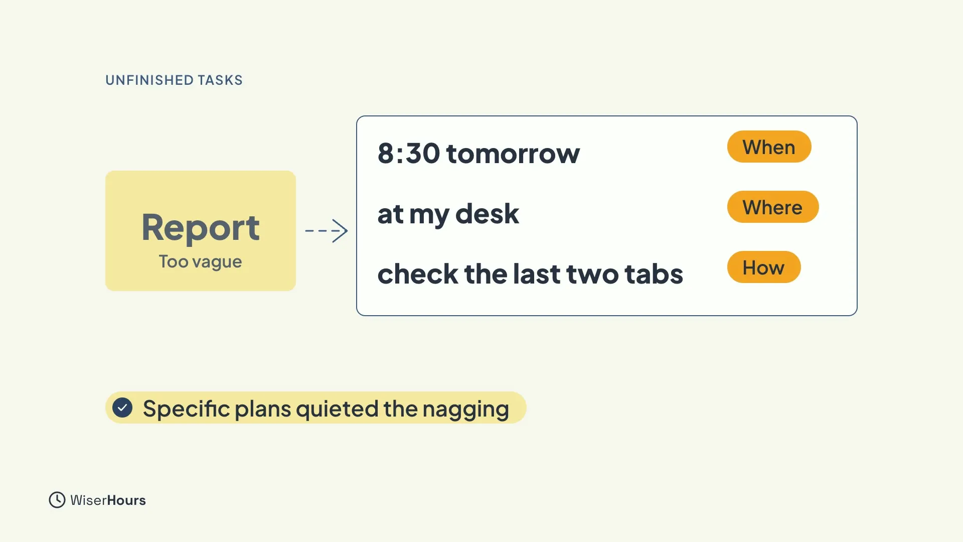 A yellow note reading Report, Too vague, with an arrow to a card reading 8:30 tomorrow, at my desk, check the last two tabs, marked When, Where and How. A label says Specific plans quieted the nagging.