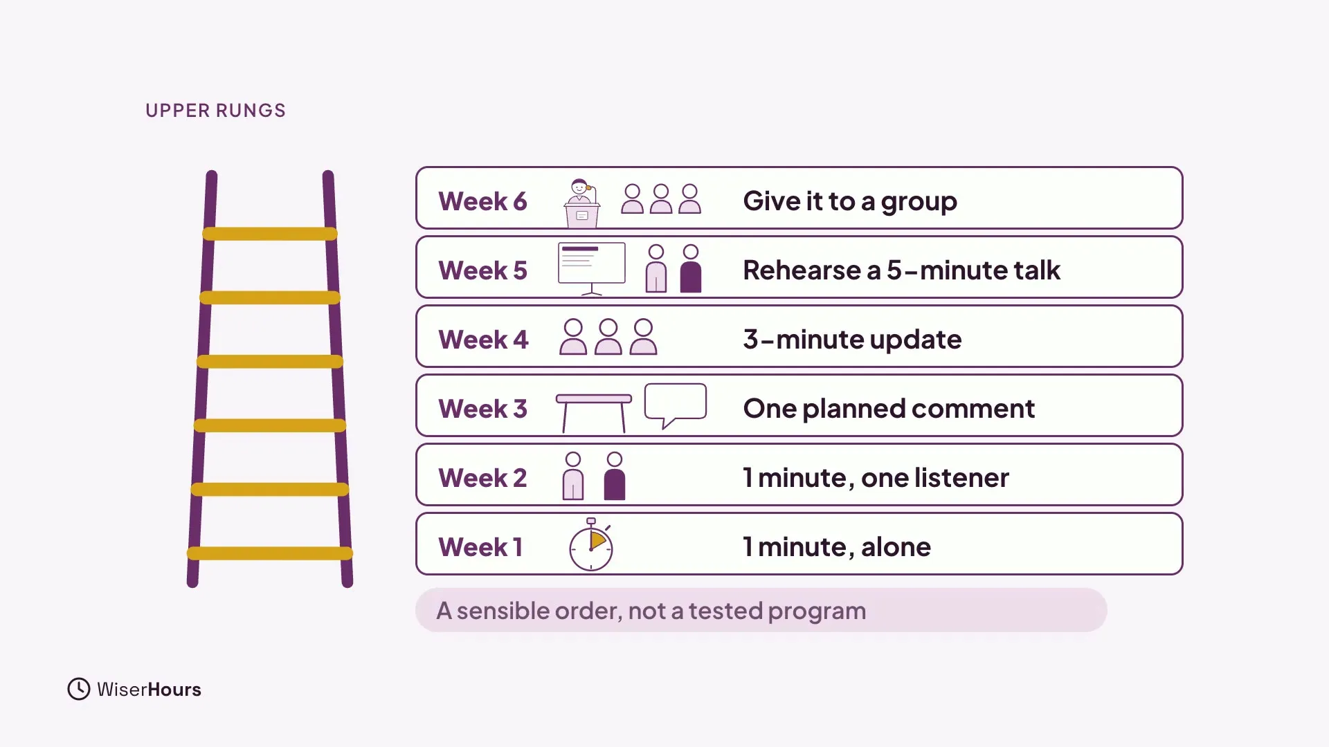 A ladder beside six rows. From the bottom: Week 1, 1 minute alone; Week 2, 1 minute, one listener; Week 3, one planned comment; Week 4, 3-minute update; Week 5, rehearse a 5-minute talk; Week 6, give it to a group. A note says A sensible order, not a tested program.