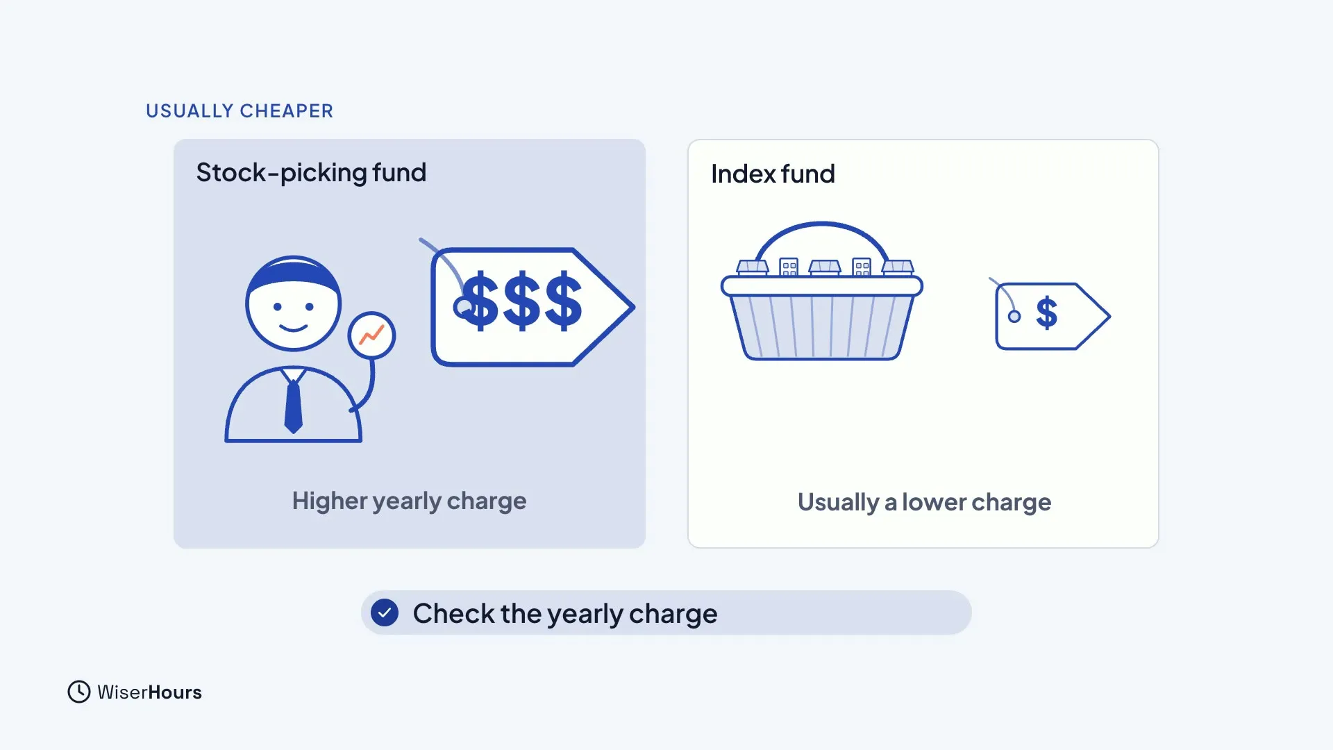 Two cards. A stock-picking fund shows a person with a chart and a large price tag of three dollar signs, labeled Higher yearly charge. An index fund shows a basket and a small price tag, labeled Usually a lower charge. A note says Check the yearly charge.
