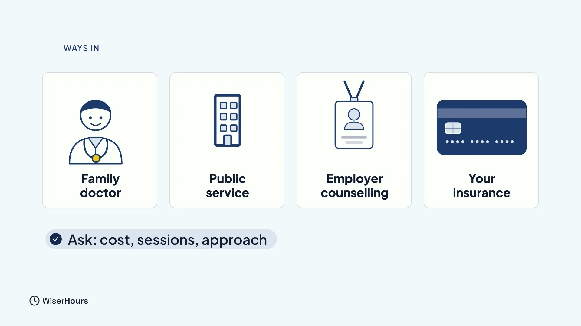 Four cards: a doctor labeled Family doctor, a building labeled Public service, a staff badge labeled Employer counselling, and a bank card labeled Your insurance. A note reads Ask: cost, sessions, approach.