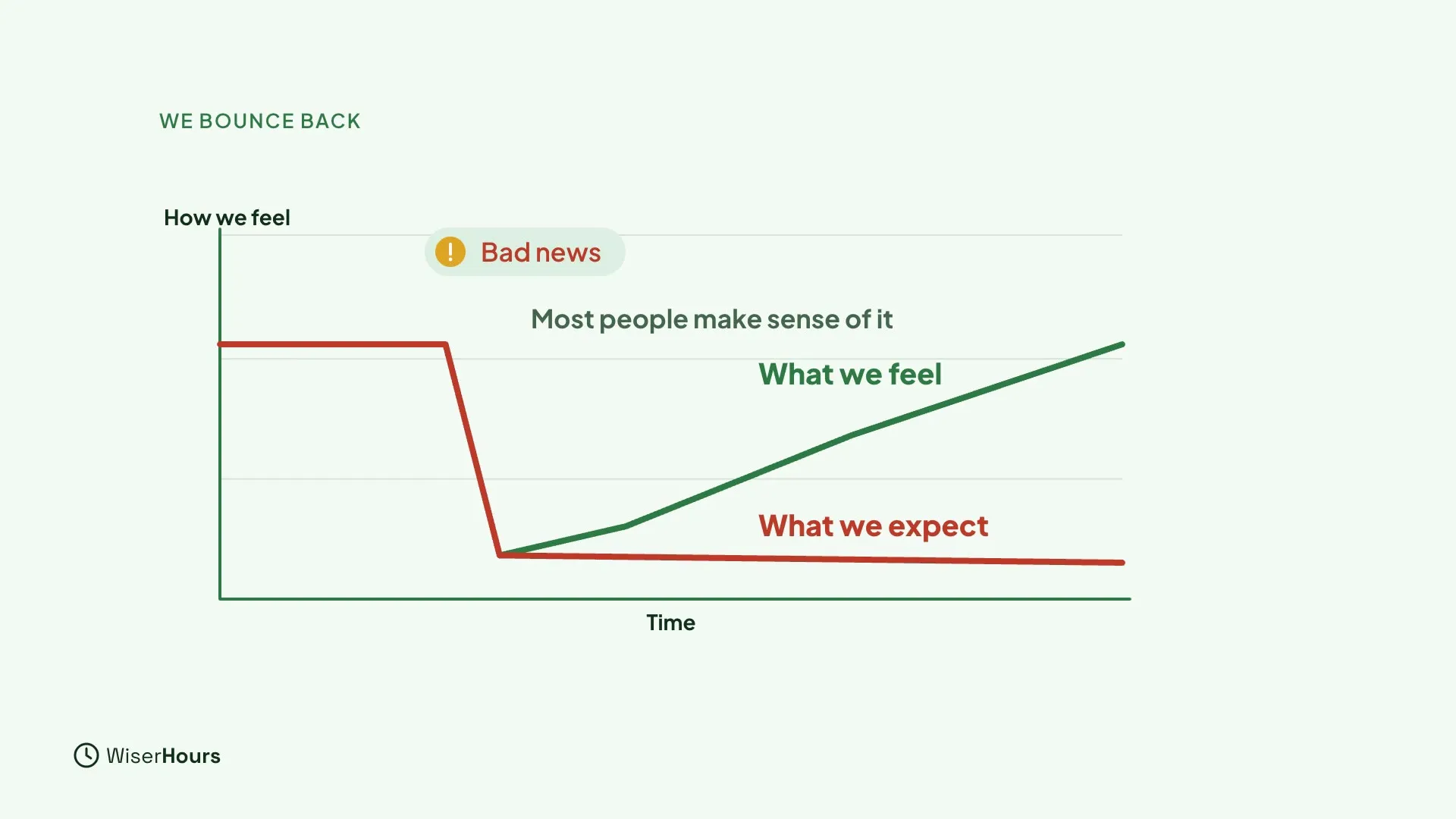 A line chart with a Bad news marker. A red line labeled What we expect drops and stays low, while a green line labeled What we feel drops and then climbs back up. A note says Most people make sense of it.