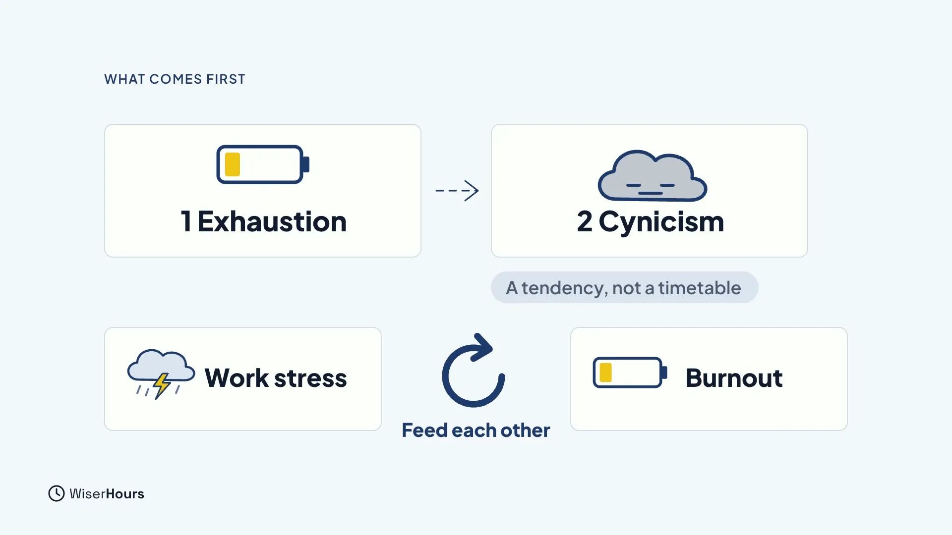 Two cards joined by a dashed arrow, 1 Exhaustion with a low battery and 2 Cynicism with a grey cloud, plus a note, A tendency, not a timetable. Below, a Work stress card with a storm cloud and a Burnout card with a low battery are joined by a loop arrow labeled Feed each other.