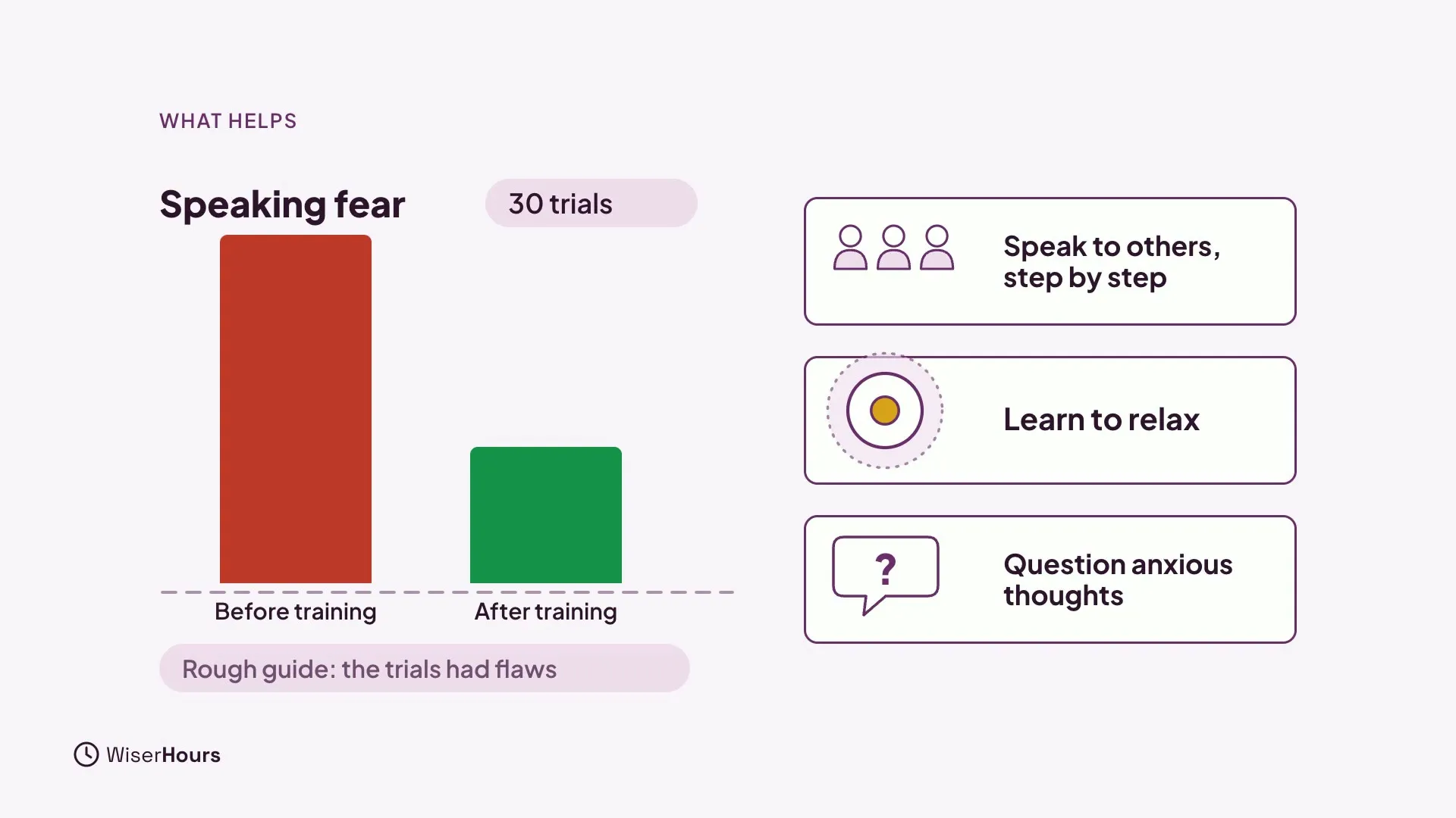 A bar chart titled Speaking fear with a tall red bar for before training and a shorter green bar for after training, marked 30 trials. Three cards list what the training used: speak to others step by step, learn to relax, question anxious thoughts.