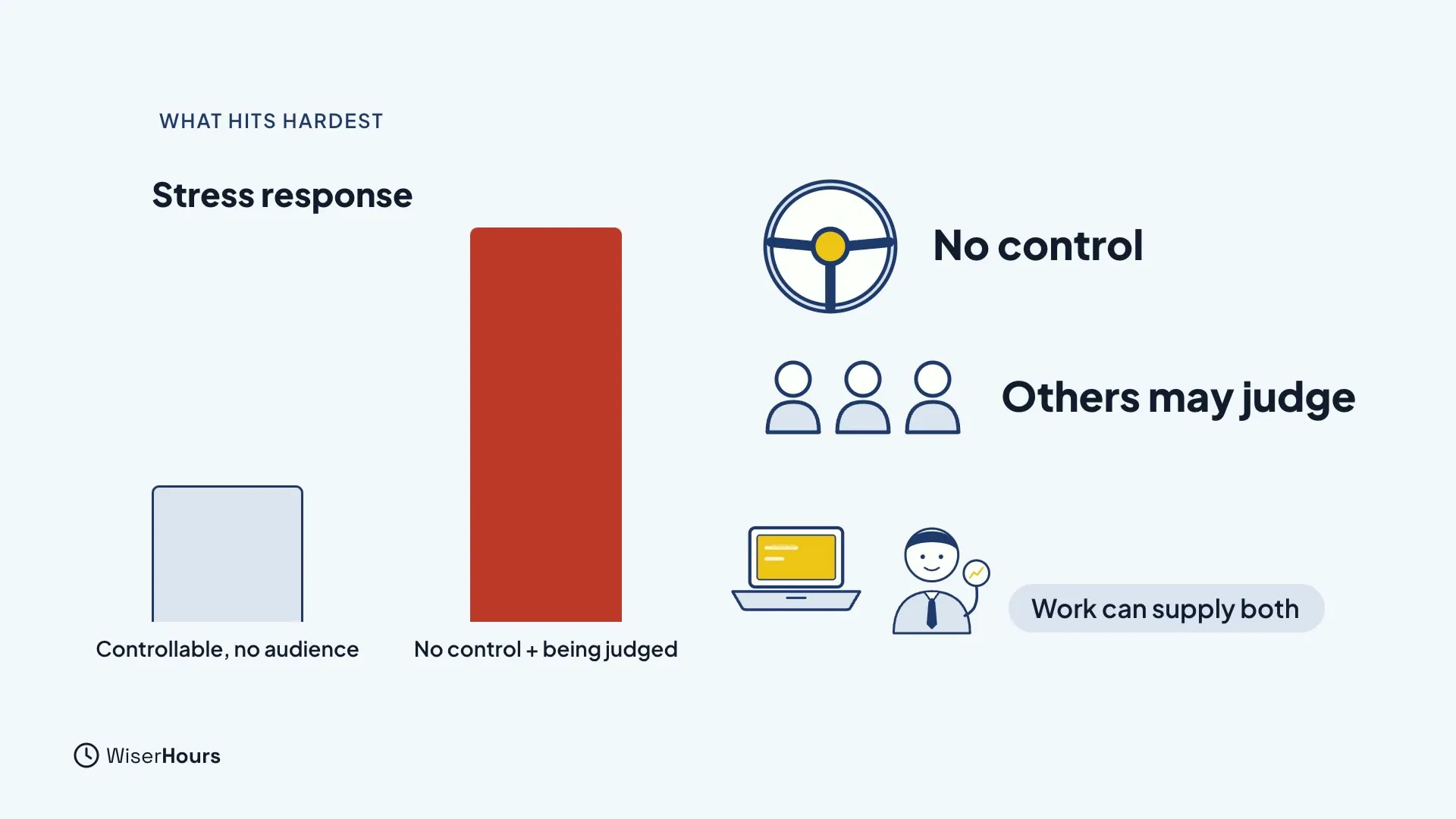 Two bars of stress response: a short light bar for a task you can control with no audience, and a tall red bar for no control plus being judged. Beside them, a steering wheel marked No control, three people marked Others may judge, and a laptop with a manager marked Work can supply both.