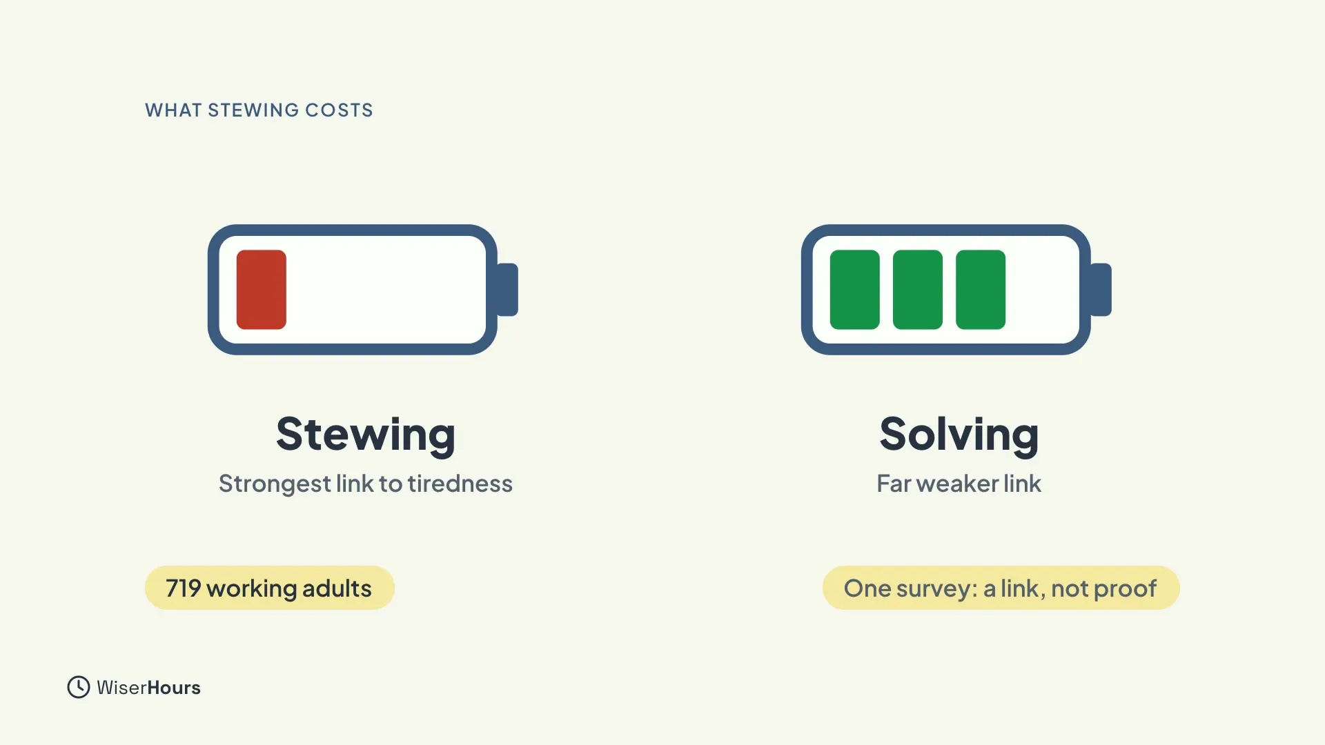 Two batteries. Stewing has a nearly empty red battery and the words Strongest link to tiredness. Solving has a fuller green battery and the words Far weaker link. Labels read 719 working adults and One survey: a link, not proof.