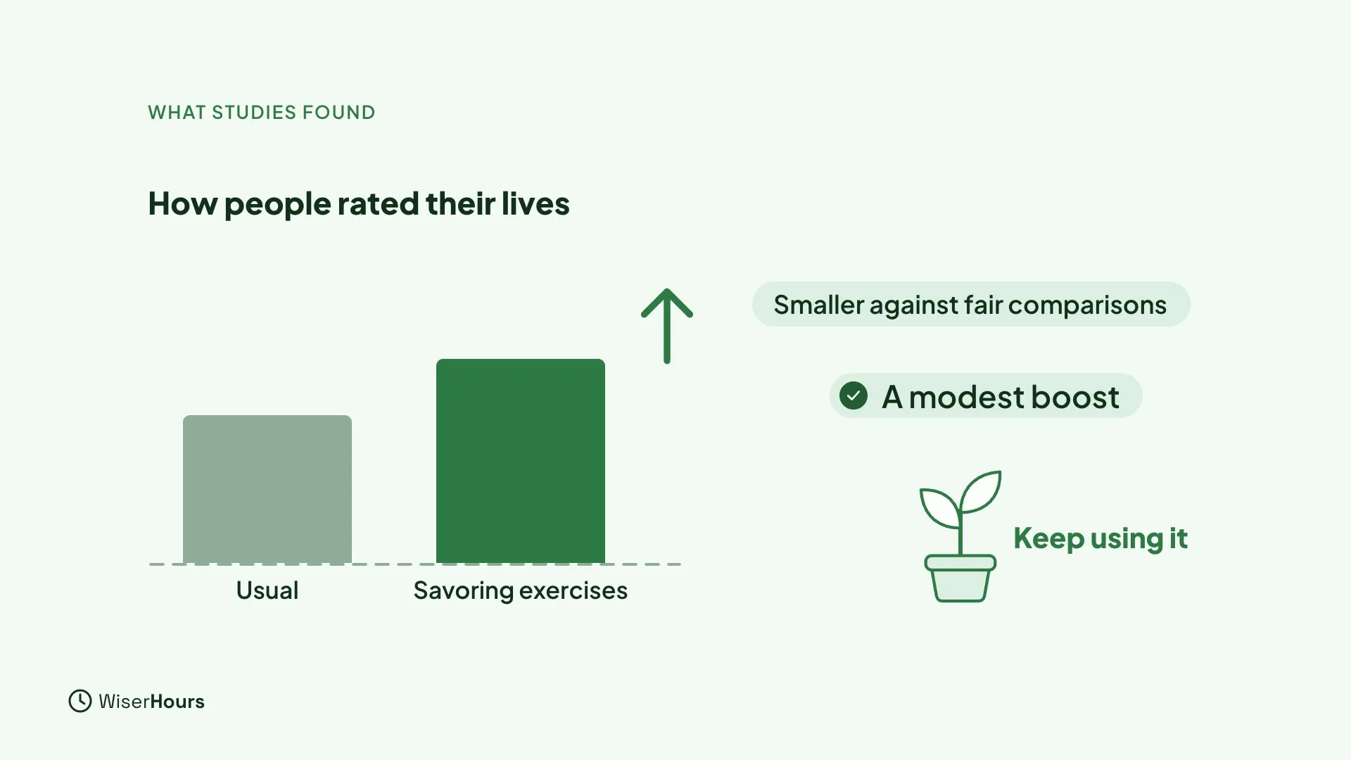 A bar chart titled How people rated their lives. The bar for Savoring exercises is a little taller than the bar for Usual. Labels read Smaller against fair comparisons and A modest boost, next to a plant in a pot with the words Keep using it.