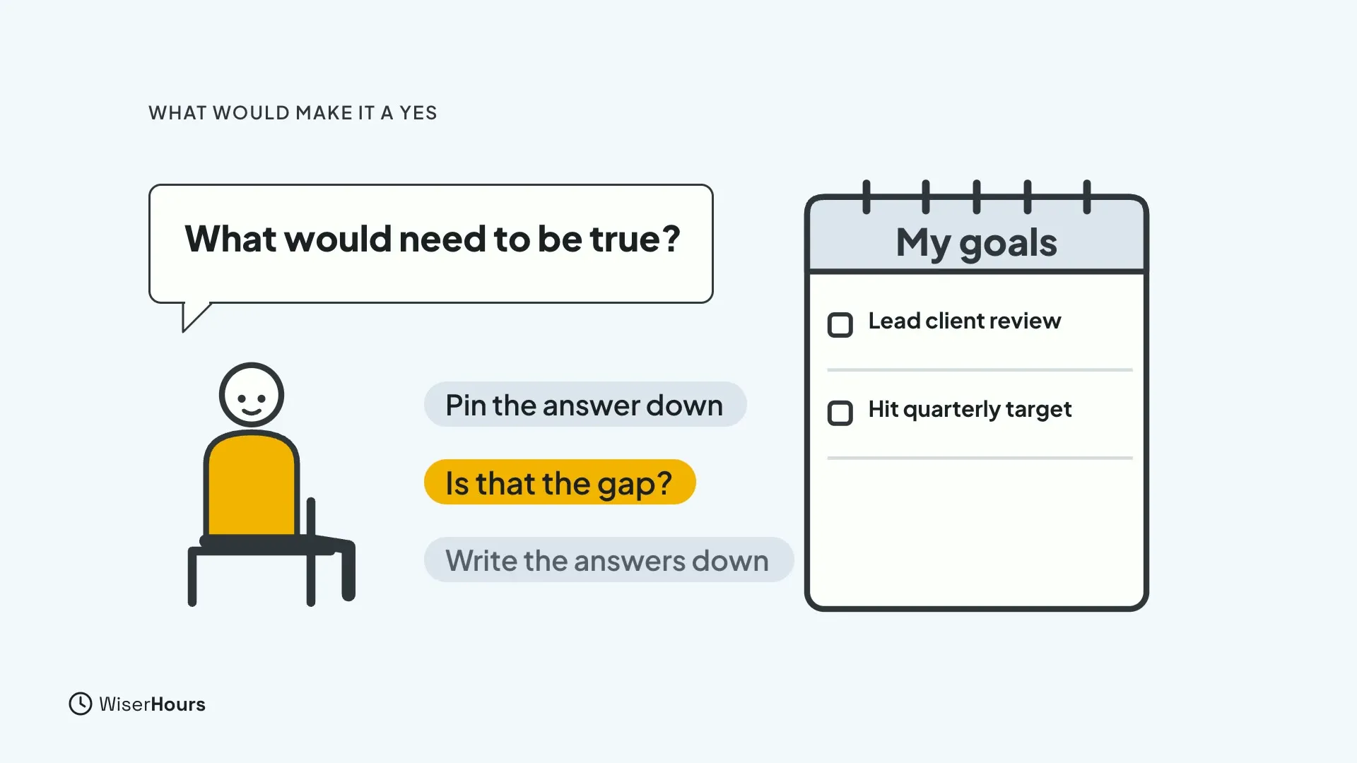 A speech bubble asks What would need to be true. Chips read Pin the answer down, Is that the gap, and Write the answers down. A notepad titled My goals lists Lead client review and Hit quarterly target, each with an empty box.