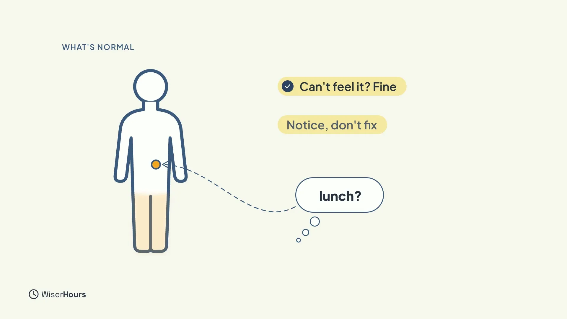 A body outline with an amber dot on the stomach and a dashed line leading to a thought bubble that says lunch. Two chips read Can't feel it? Fine and Notice, don't fix.