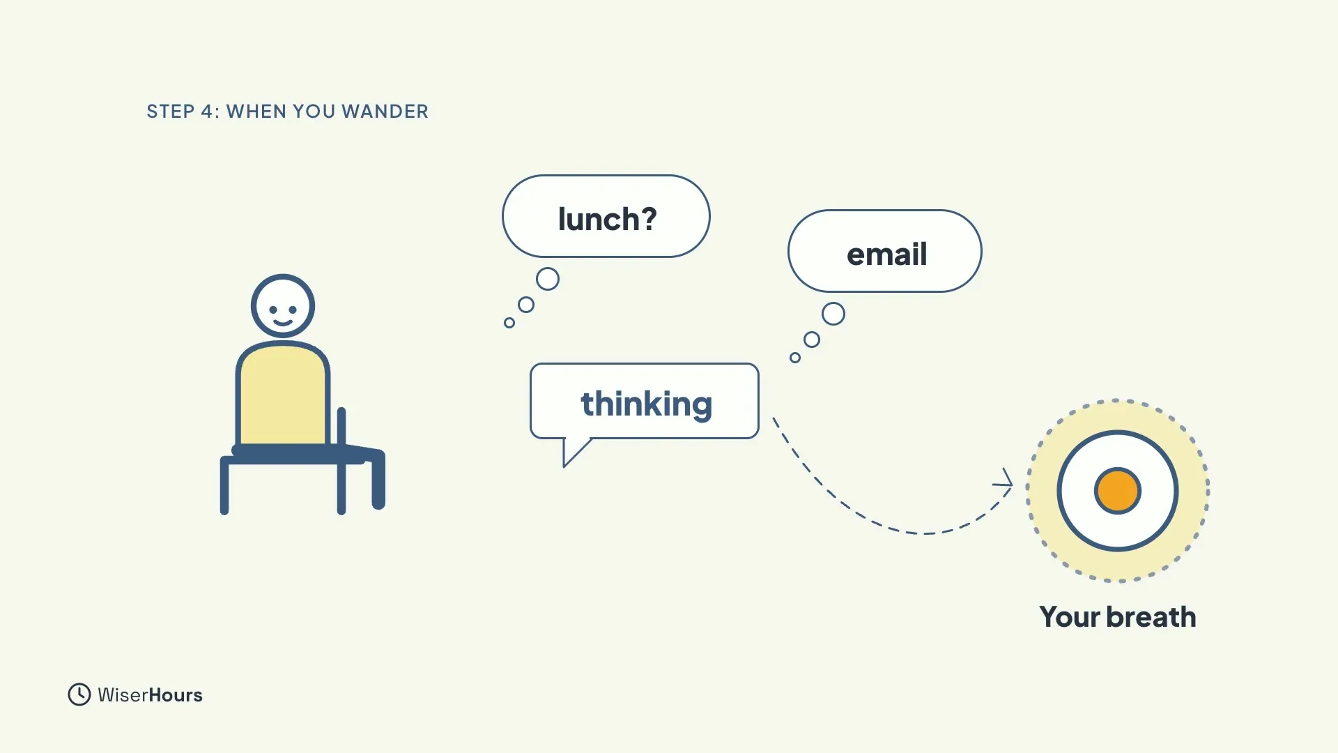 A seated person with two thought bubbles, lunch? and email. A speech bubble that says thinking has a dashed arrow pointing to a glowing circle labeled Your breath.
