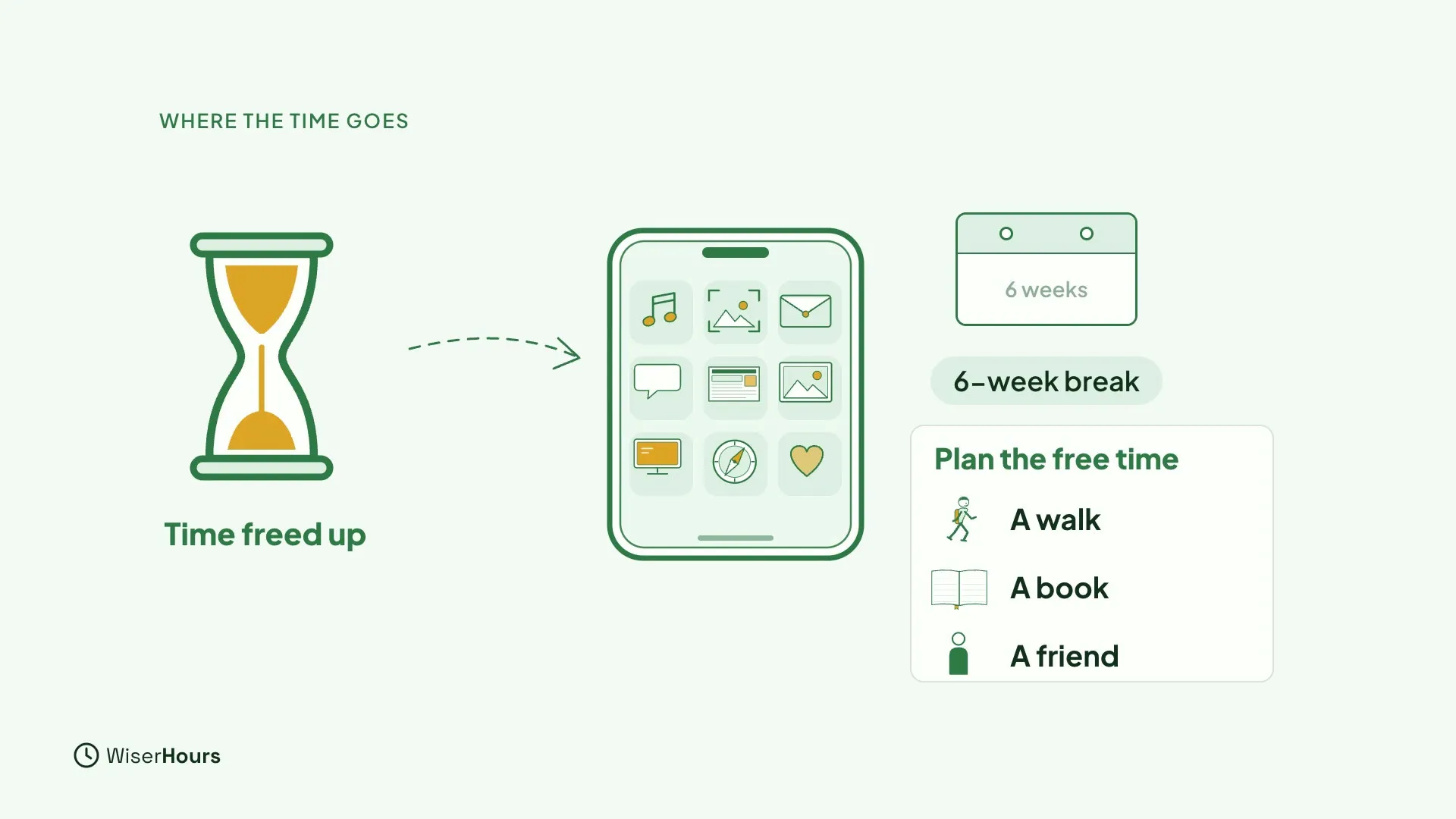 An hourglass labeled Time freed up with a dashed arrow to a phone full of other app icons. A calendar says 6 weeks, and a card titled Plan the free time lists A walk, A book and A friend.