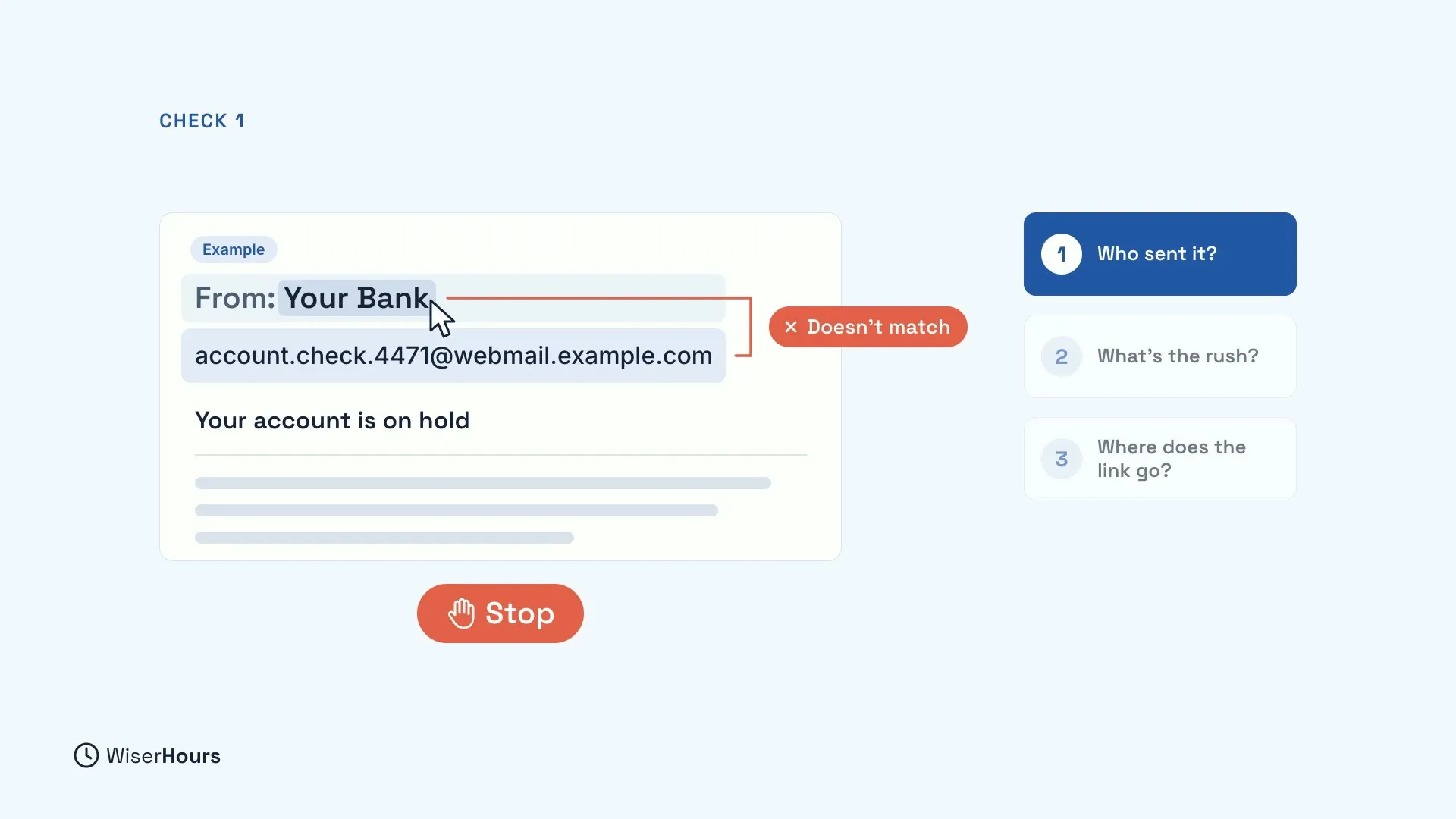 An example email from Your Bank, with the pointer on the name. The real address below it is at a web-mail service ending in example.com. A red tag says Doesn't match, and a red button says Stop. Check 1, Who sent it?, is highlighted.