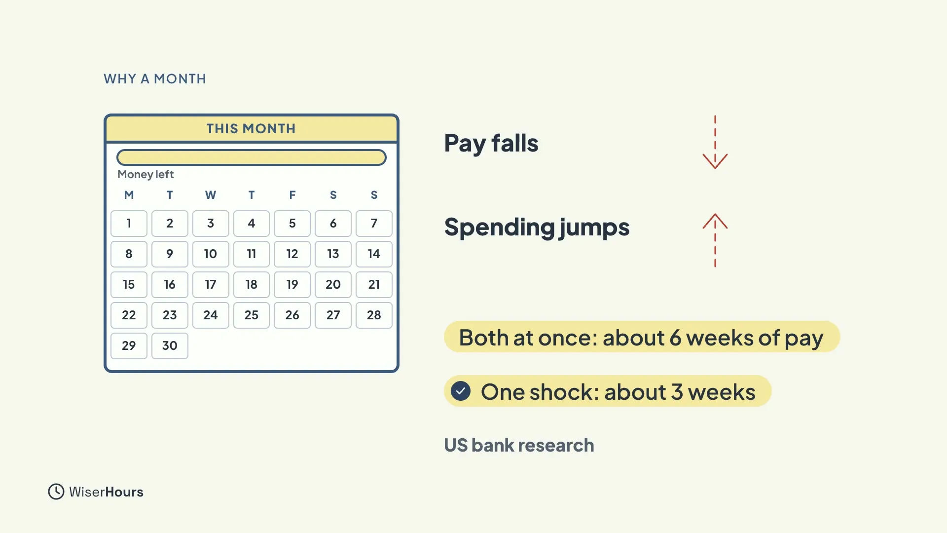 A calendar for a month beside two arrows, Pay falls pointing down and Spending jumps pointing up. Two yellow labels say Both at once: about 6 weeks of pay and One shock: about 3 weeks. A small note says US bank research.