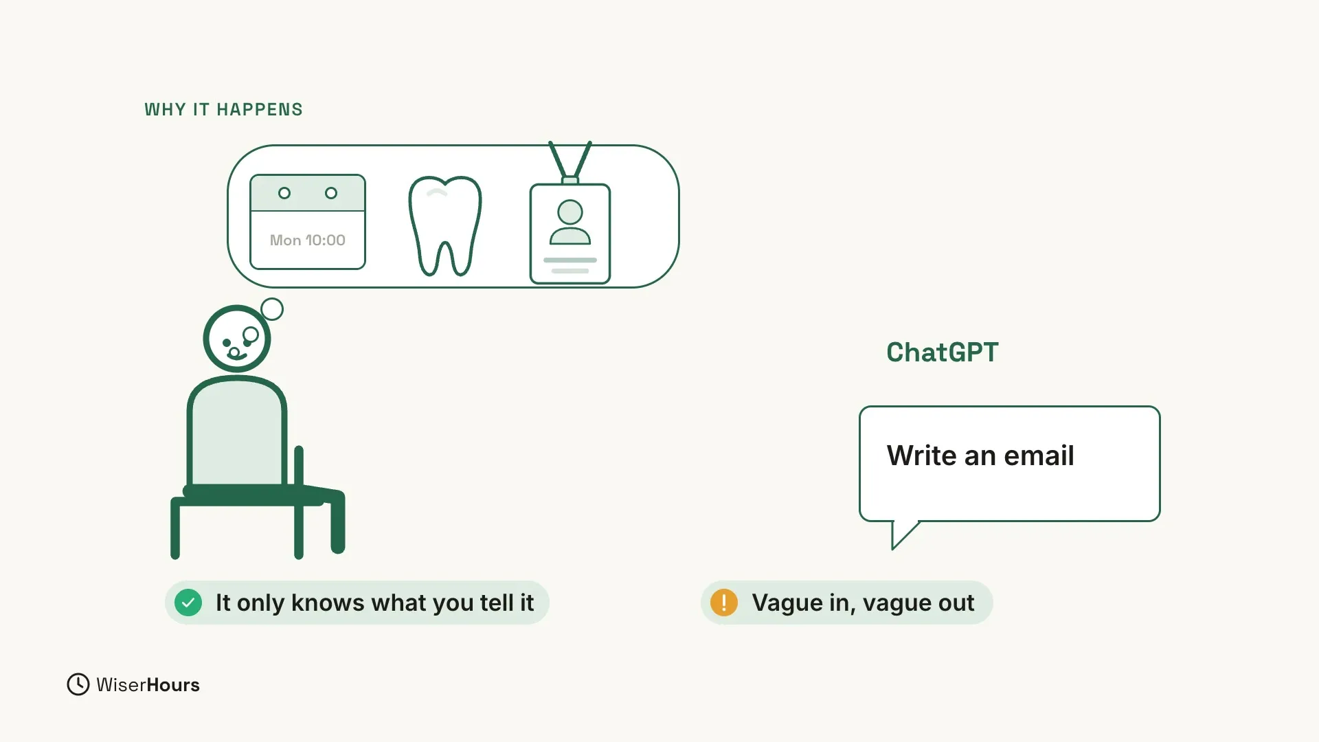 A drawing of a seated person with a thought bubble that holds a calendar page reading Mon 10:00, a tooth and a staff ID badge. On the right, under the word ChatGPT, a speech bubble holds only the words Write an email. Two labels at the bottom read It only knows what you tell it and Vague in, vague out.