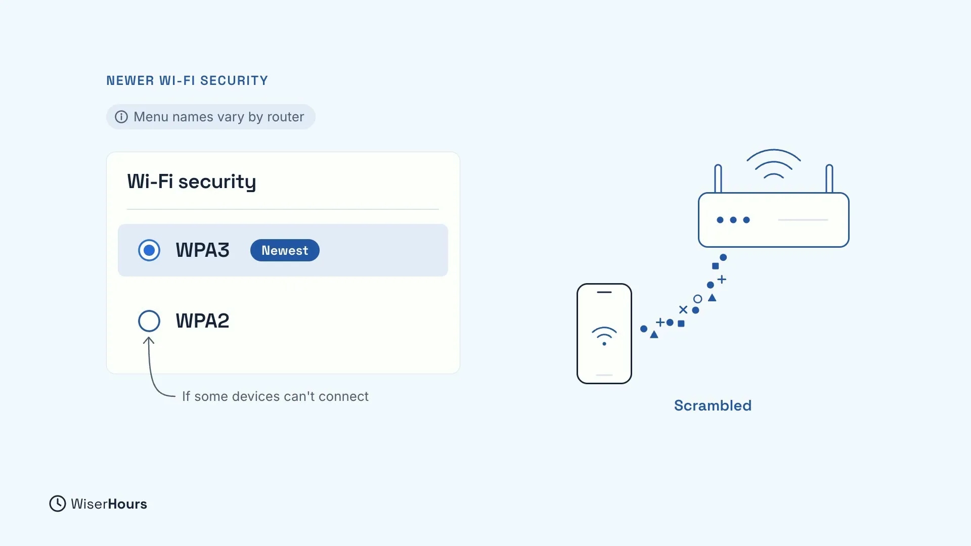 A Wi-Fi security menu with WPA3, marked Newest, selected, and WPA2 below it with the note If some devices can't connect. A note above says Menu names vary by router. Beside it, a phone sends scrambled symbols to a router, labelled Scrambled.